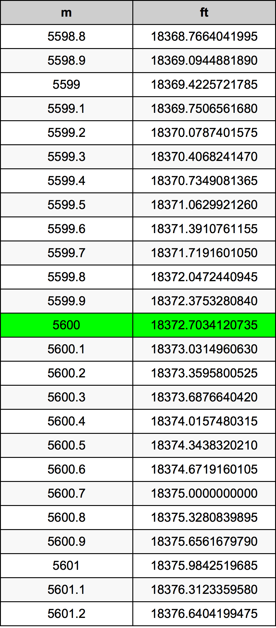 5600 Metru konverżjoni tabella