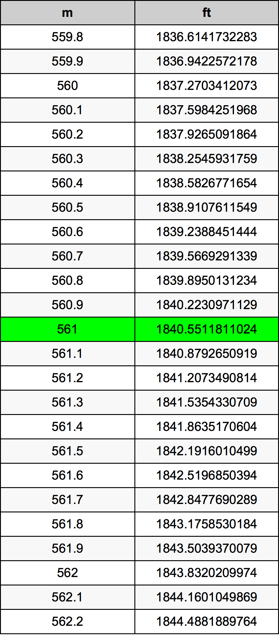 561 Metru konverżjoni tabella
