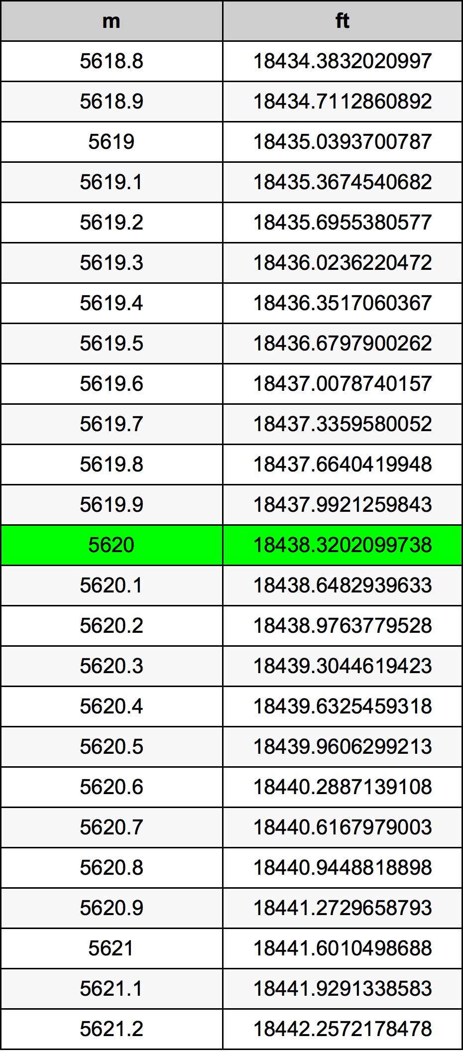 5620 Metru konverżjoni tabella