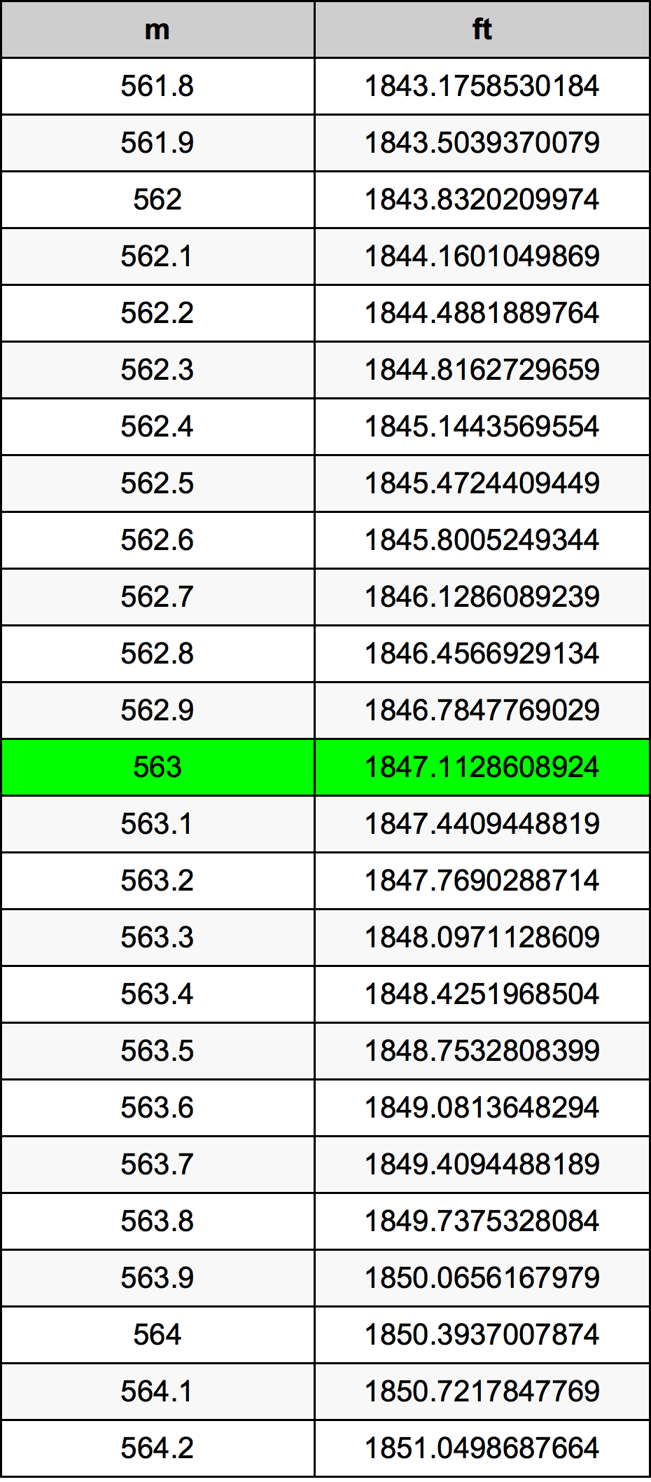 563 Metru konverżjoni tabella