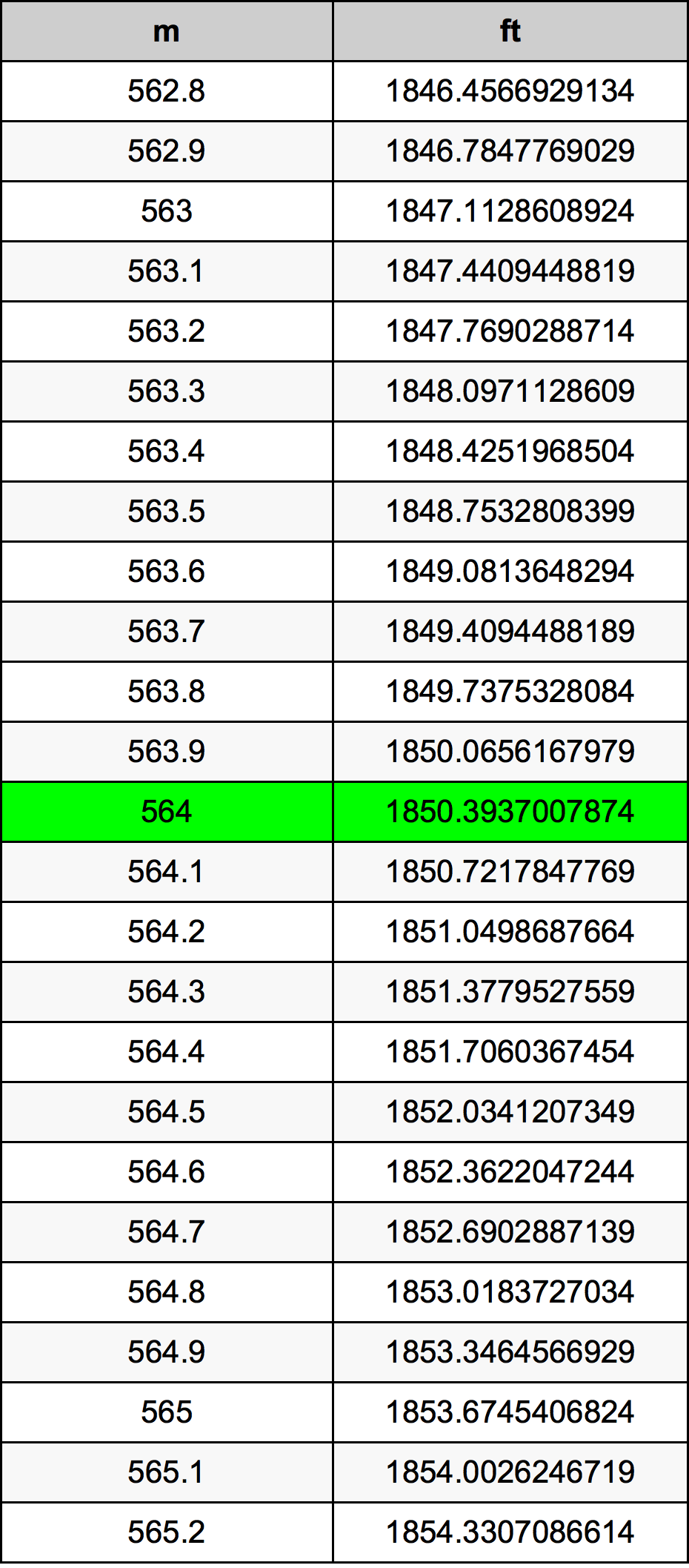 564 Metru konverżjoni tabella