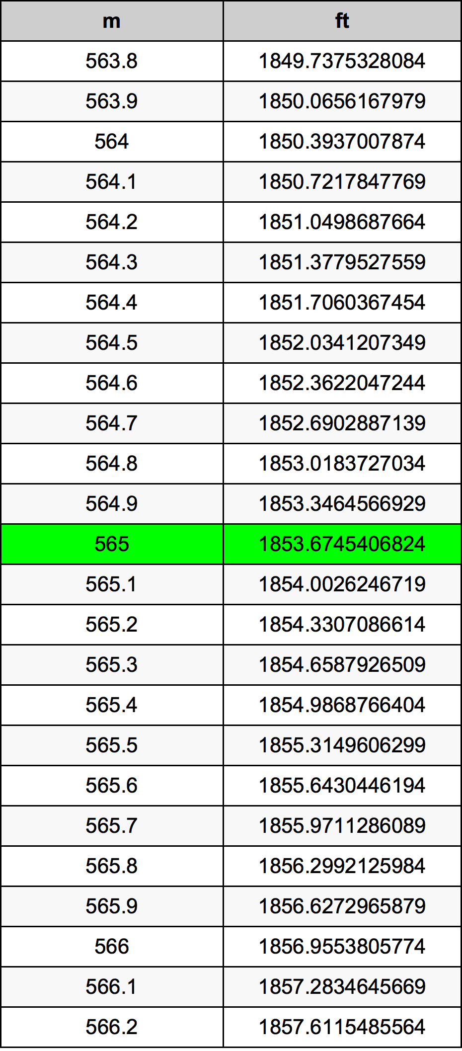 565 Metru konverżjoni tabella