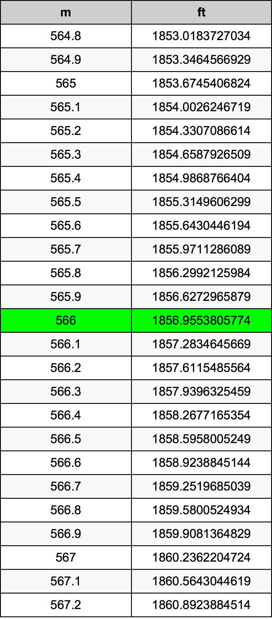 566 Metru tabelul de conversie