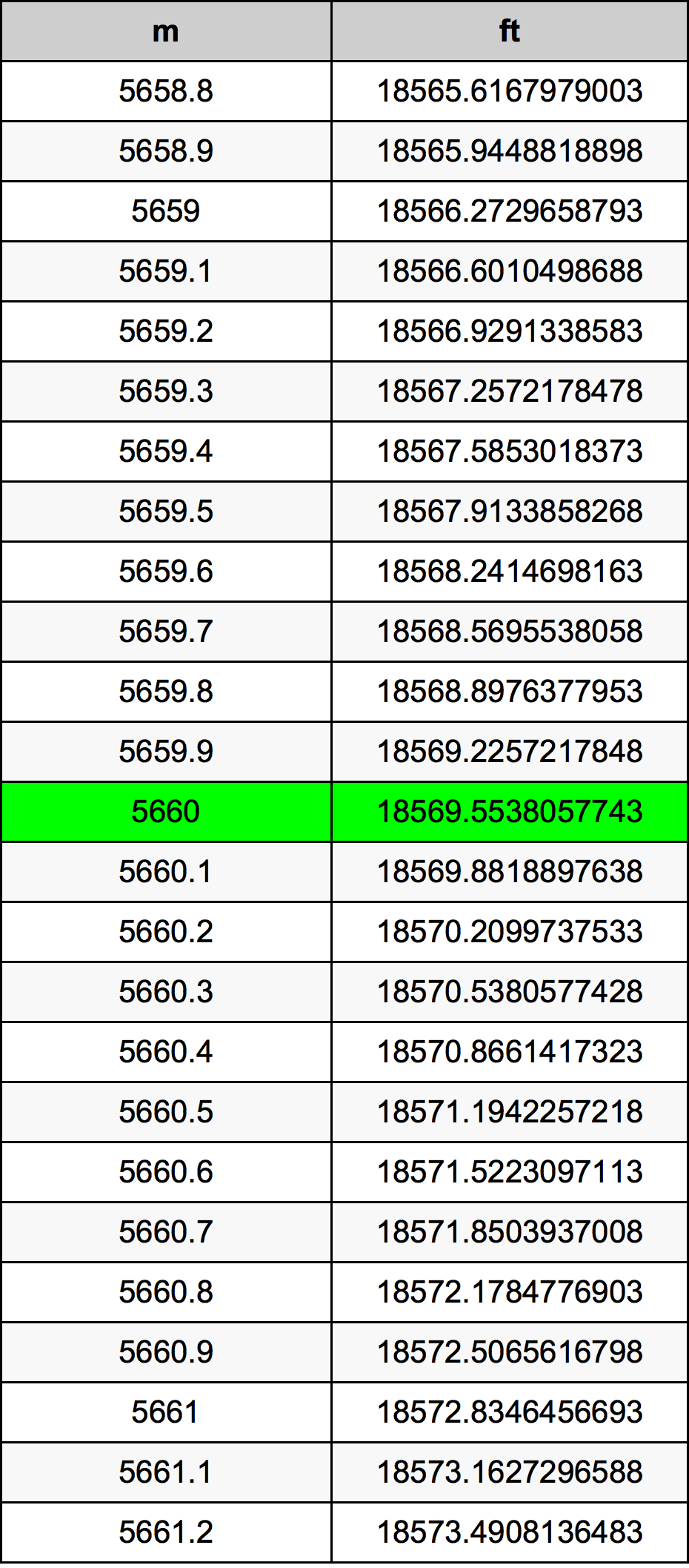 5660 Metru konverżjoni tabella