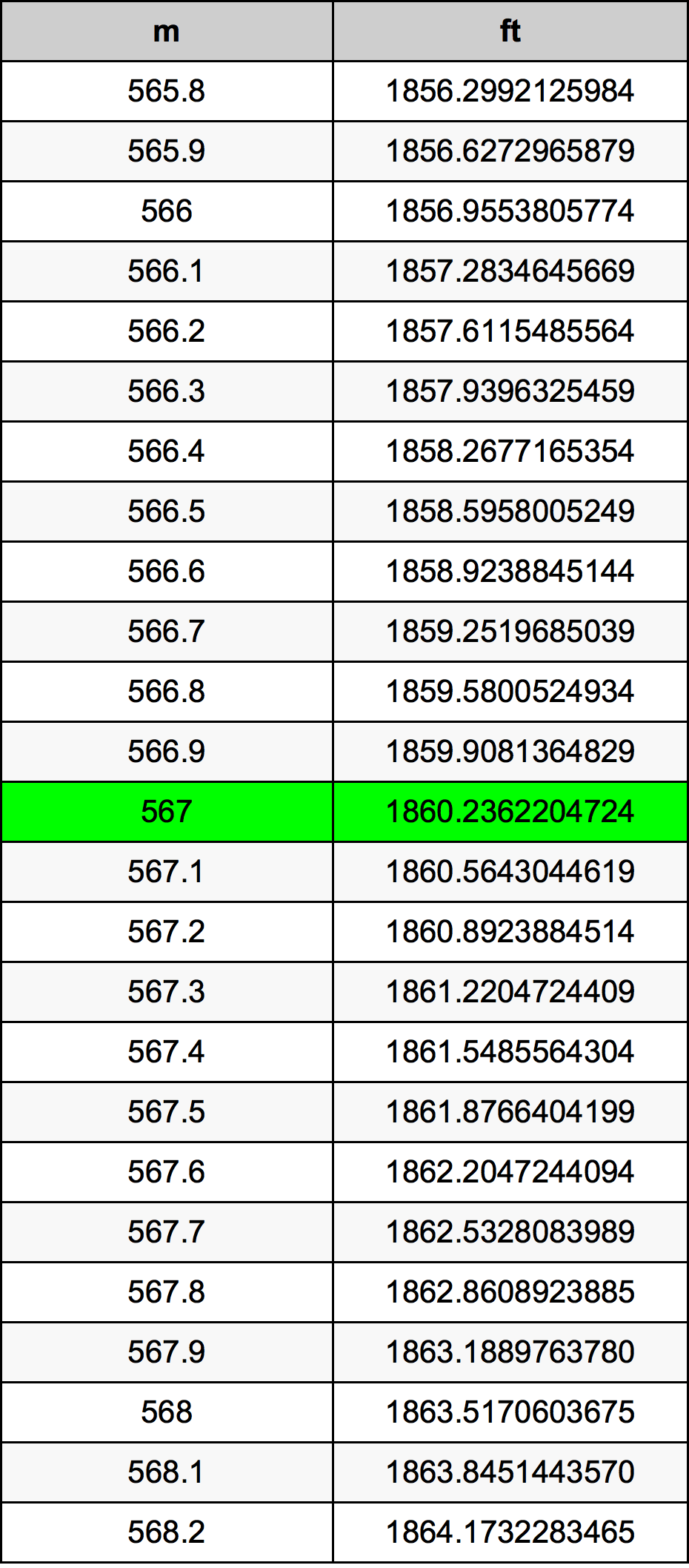 567 Metru konverżjoni tabella