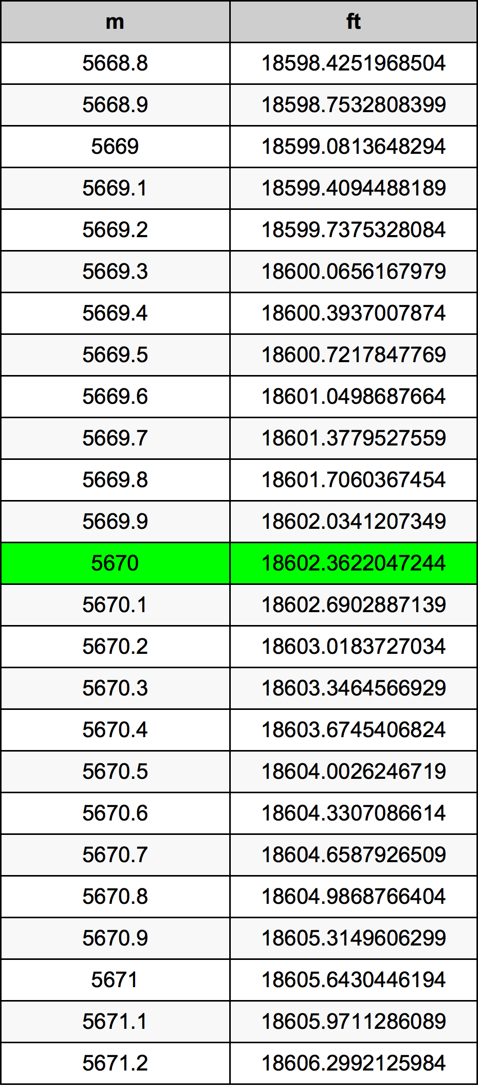 5670 Metru konverżjoni tabella
