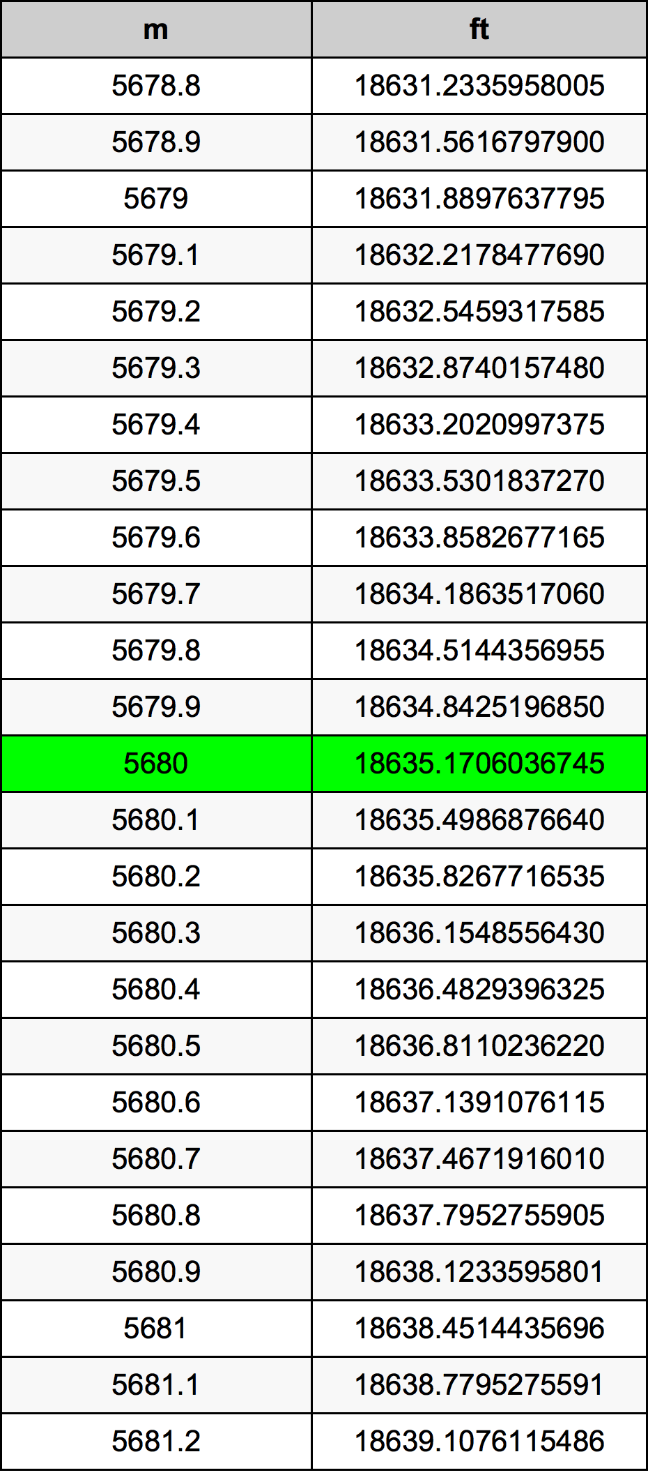5680 Metru konverżjoni tabella
