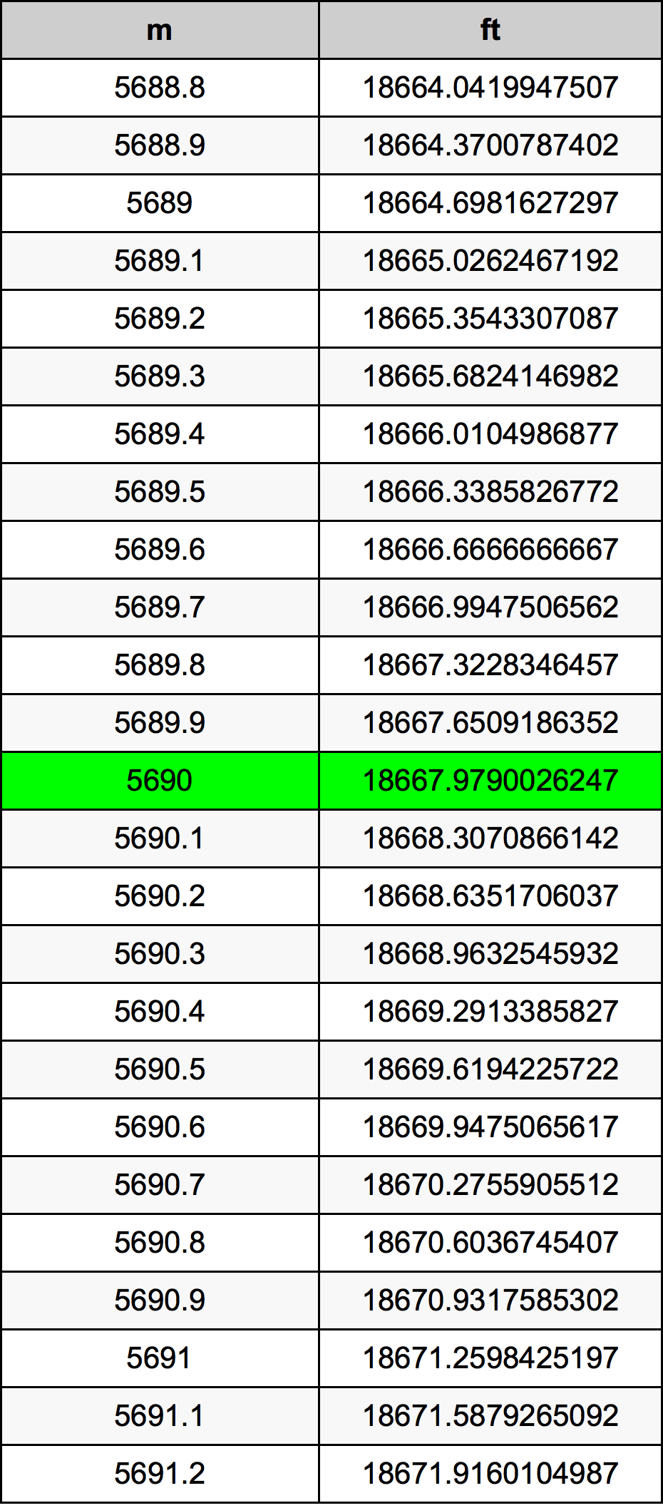 5690 Metru konverżjoni tabella