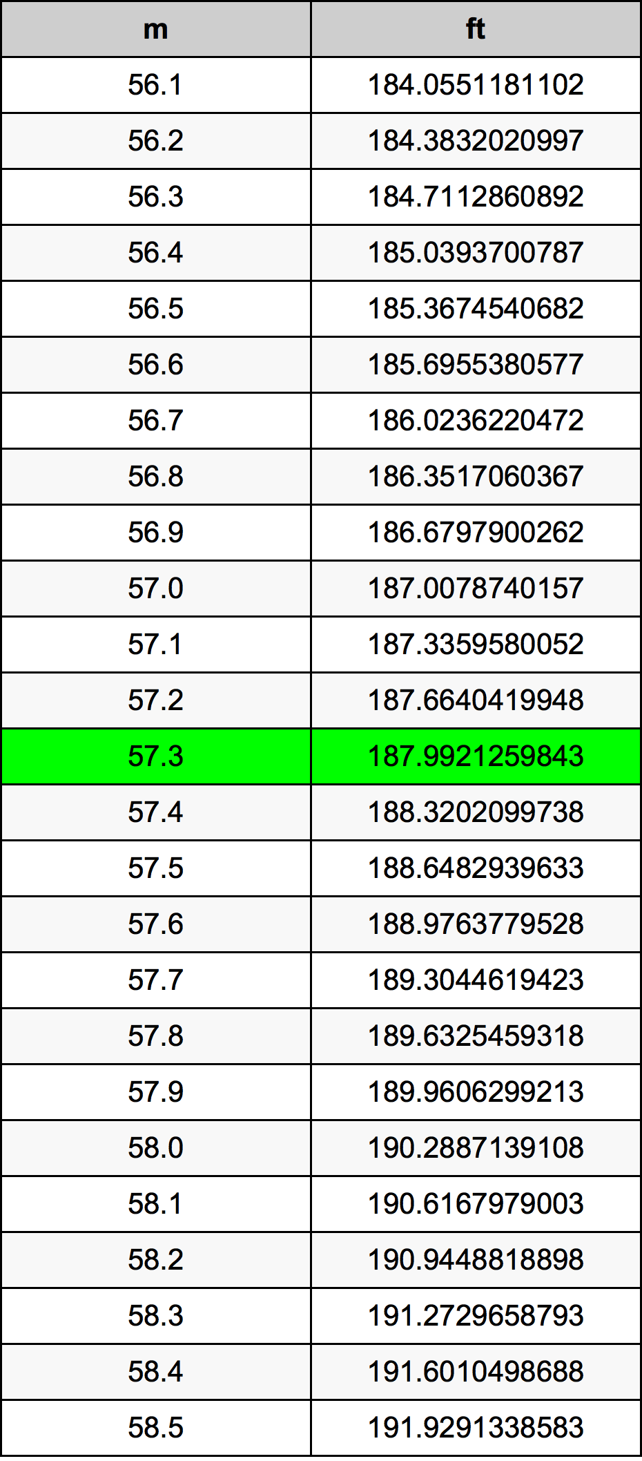 57.3 Metru konverżjoni tabella