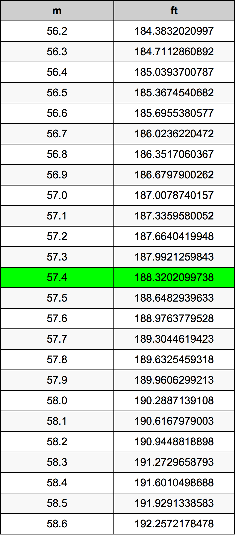 57.4 Metru konverżjoni tabella