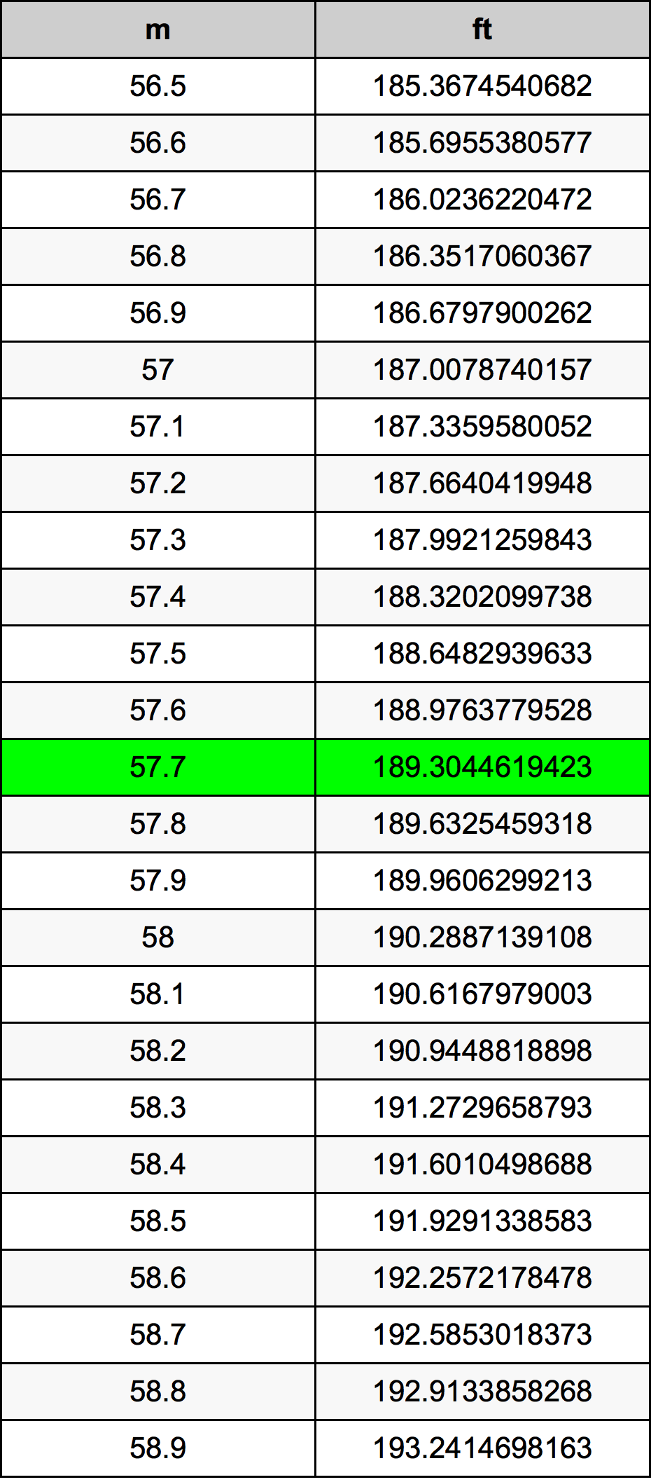 57.7 Metru konverżjoni tabella
