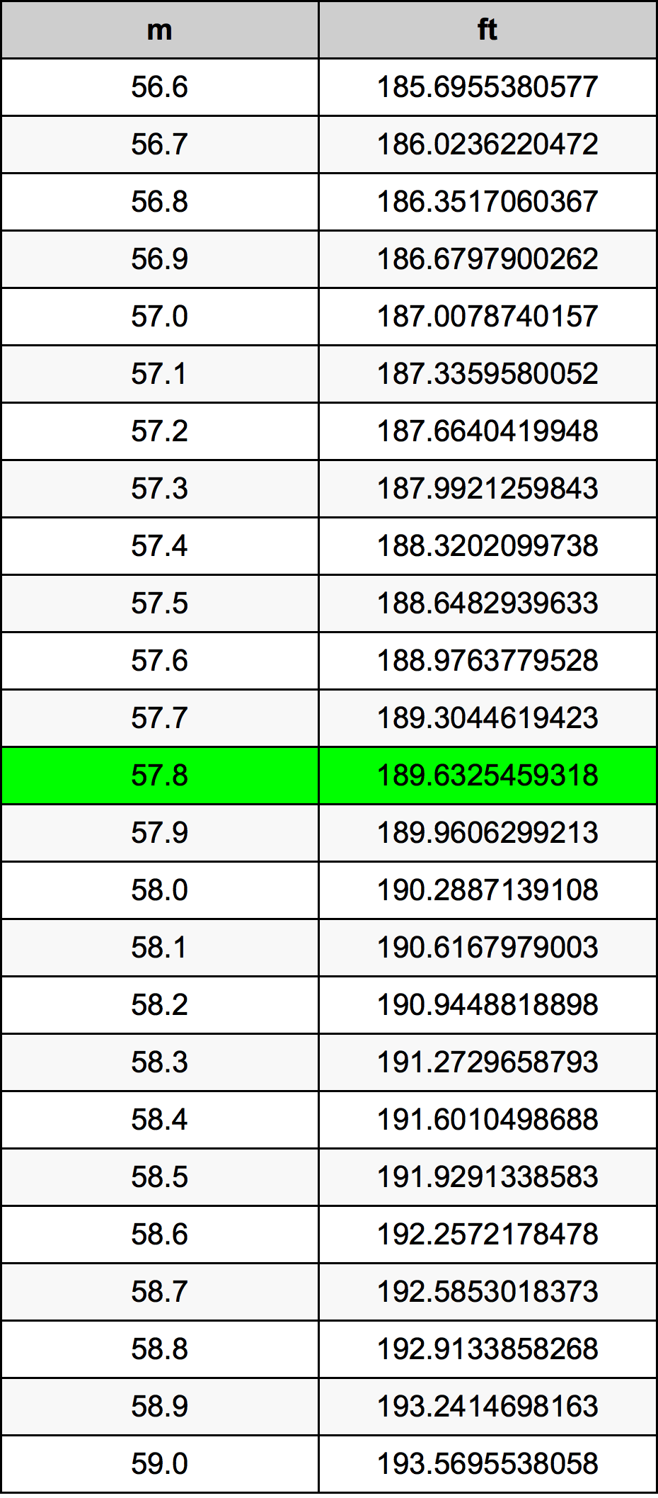 57.8 Metru konverżjoni tabella