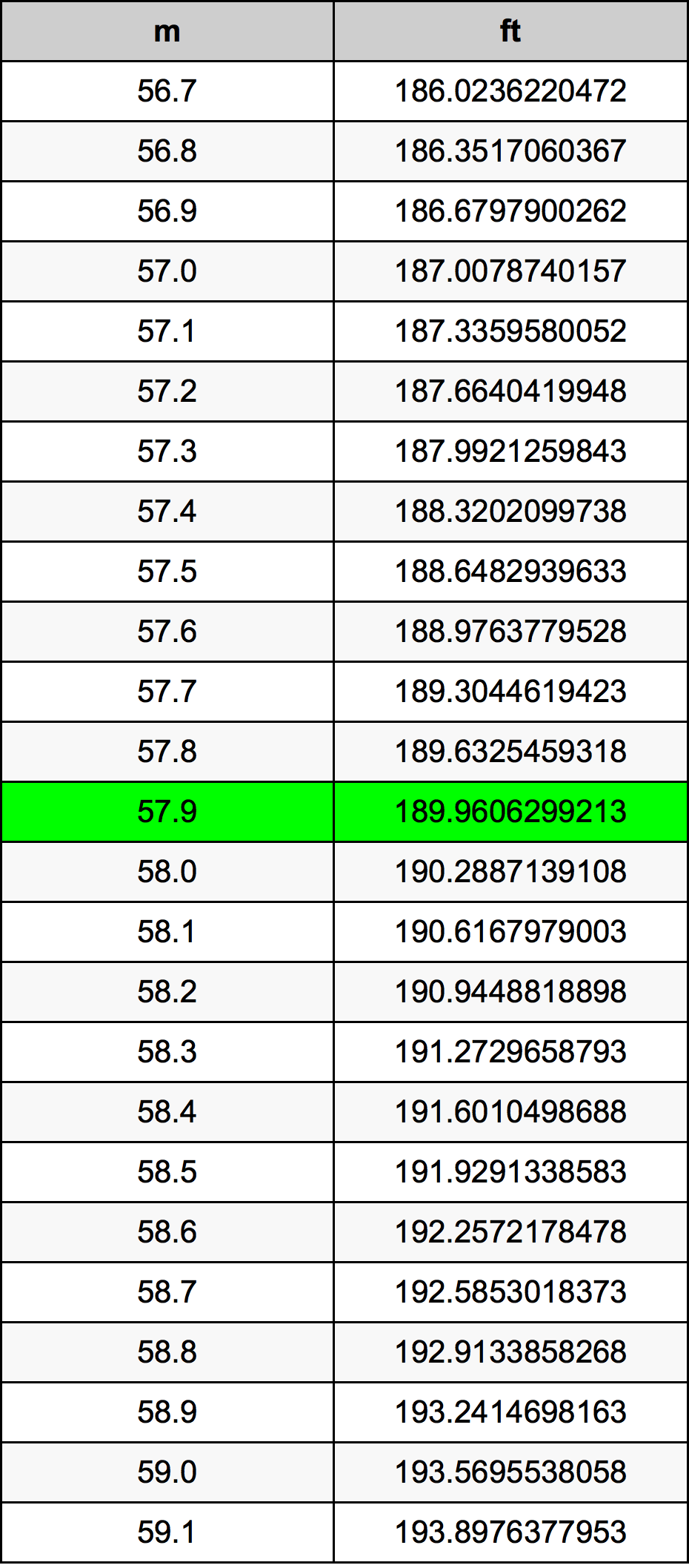 57.9 Metru konverżjoni tabella
