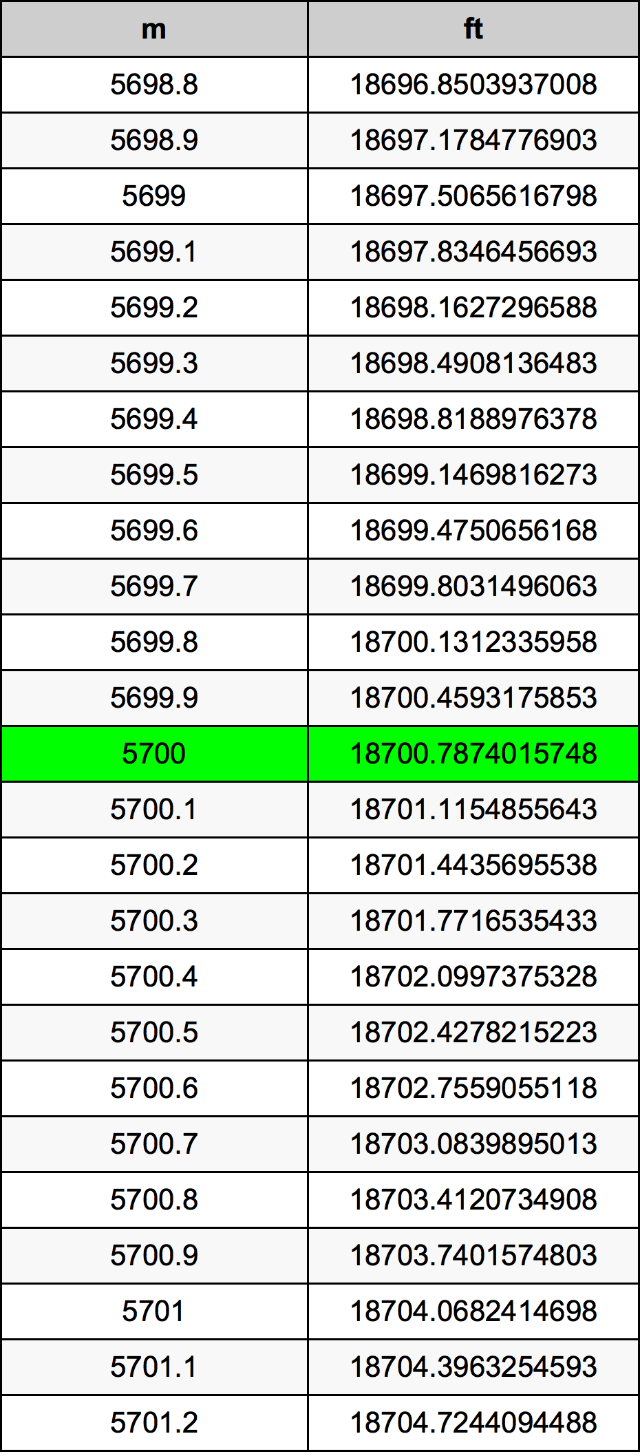 5700 Metru konverżjoni tabella