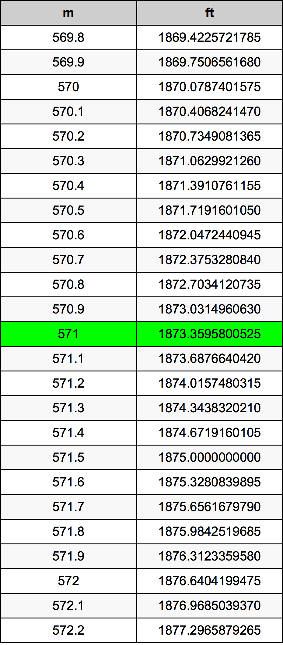 571 Metru konverżjoni tabella