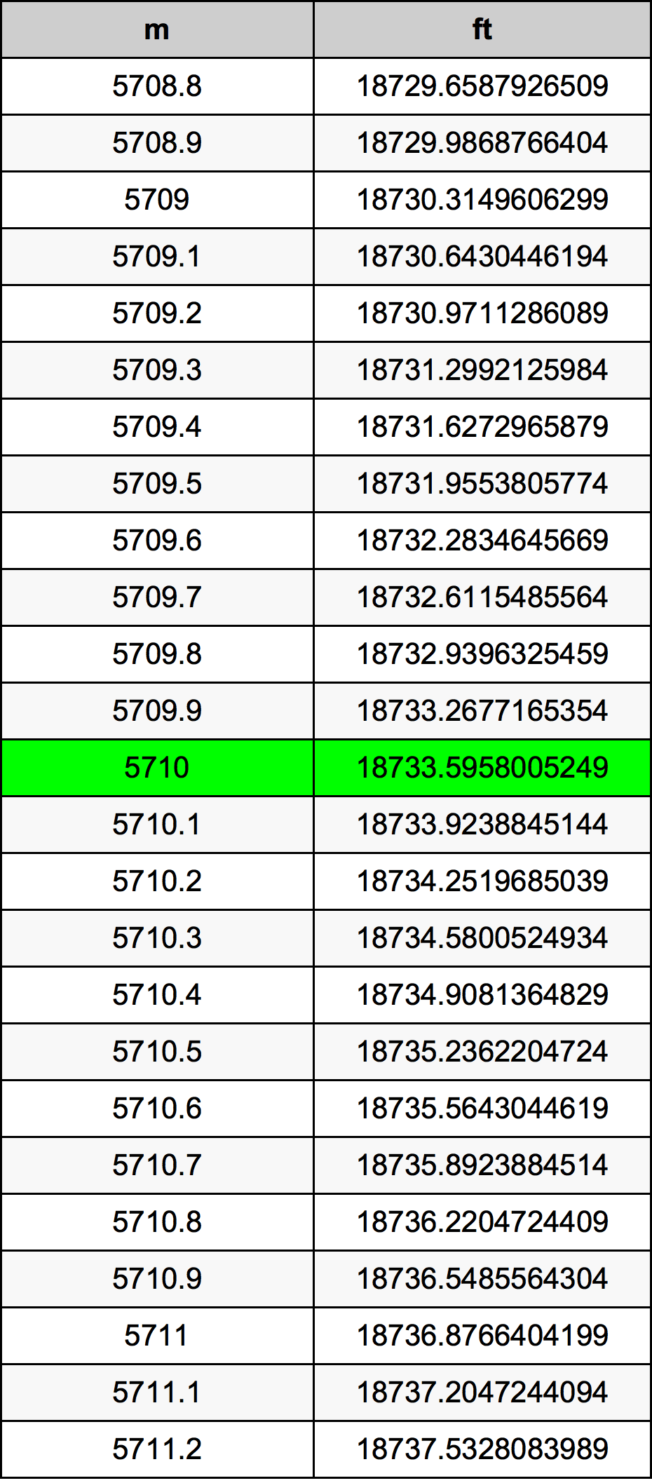 5710 Metru konverżjoni tabella