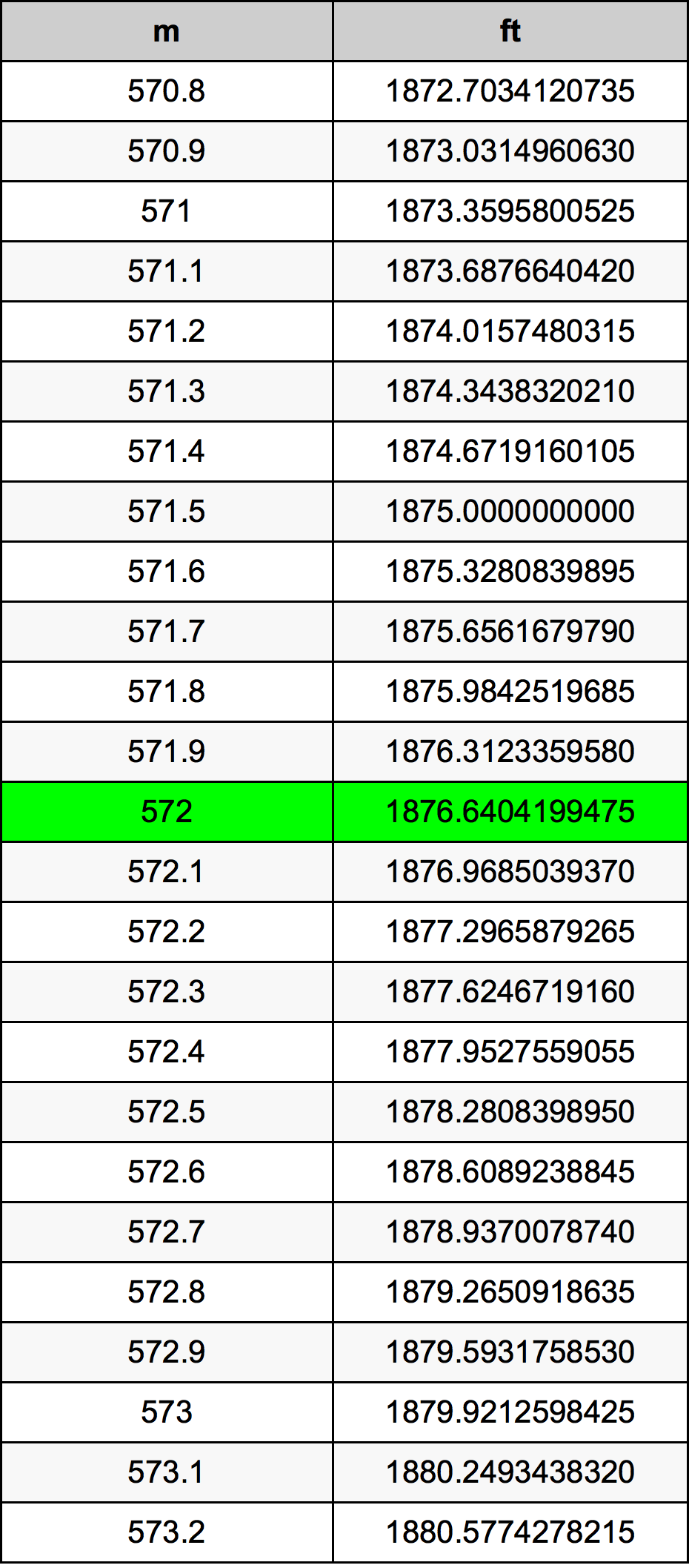 572 Metru konverżjoni tabella