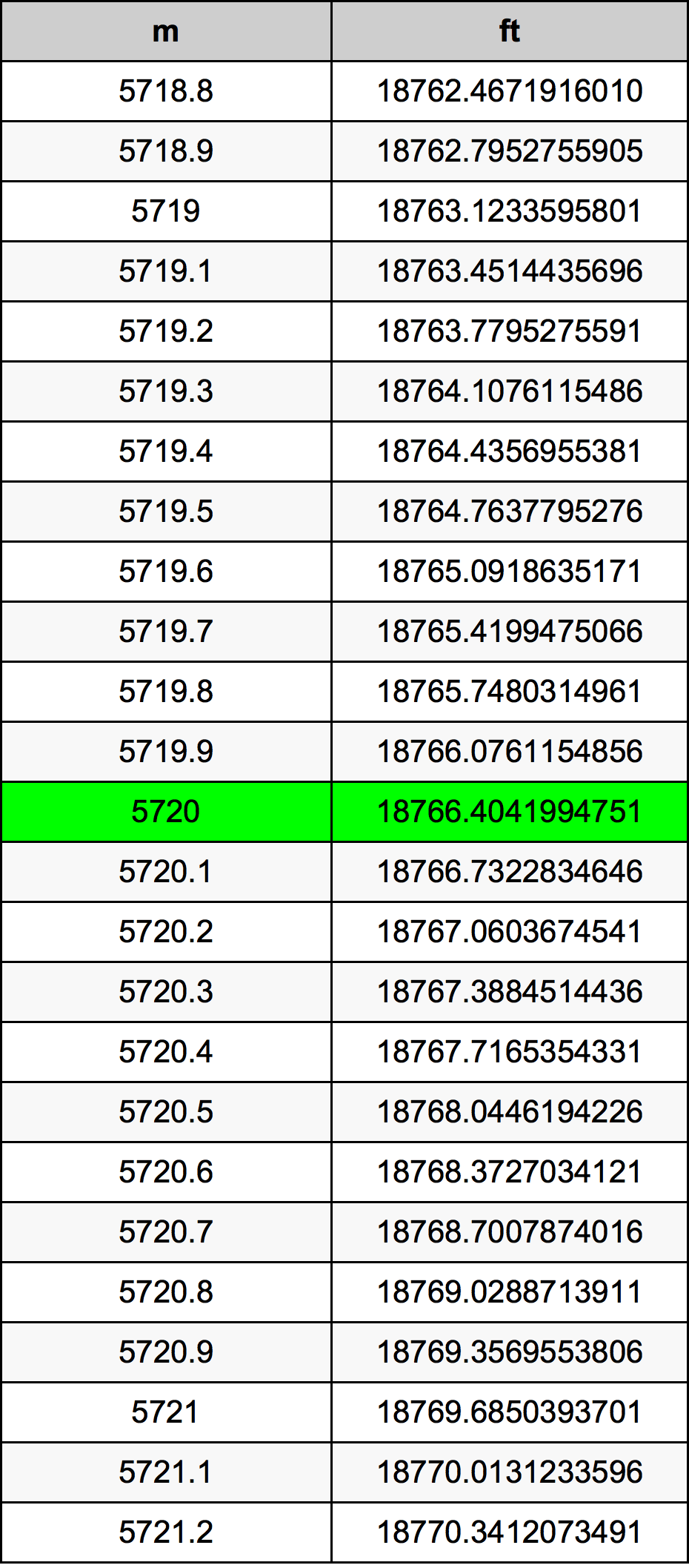 5720 Metru konverżjoni tabella