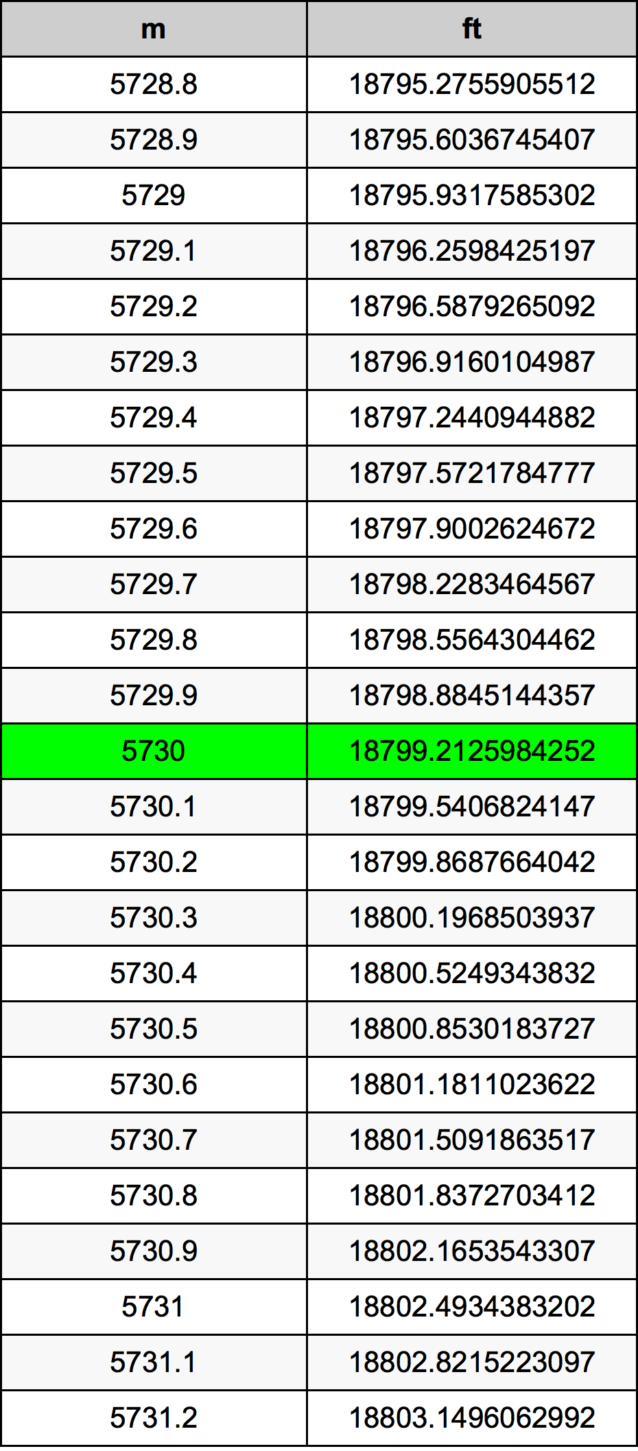 5730 Metru konverżjoni tabella