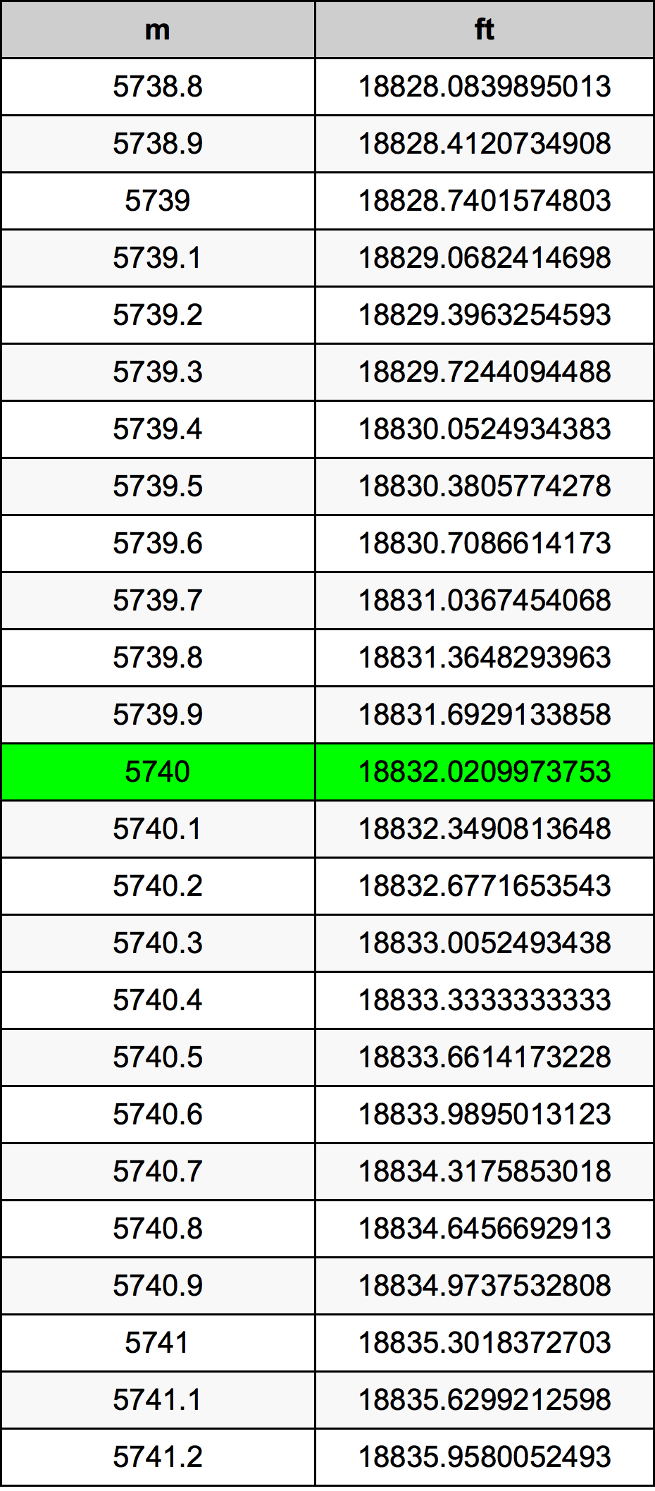 5740 Metru konverżjoni tabella