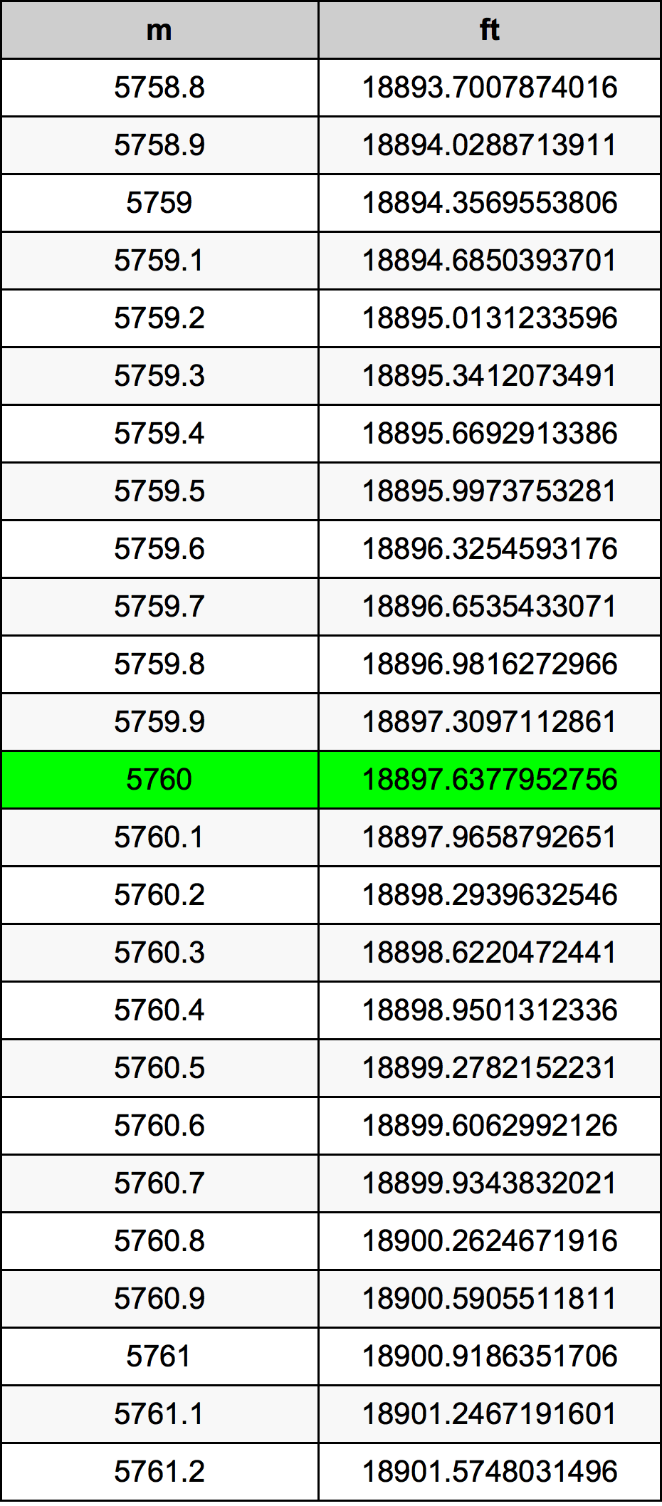 5760 Metru konverżjoni tabella