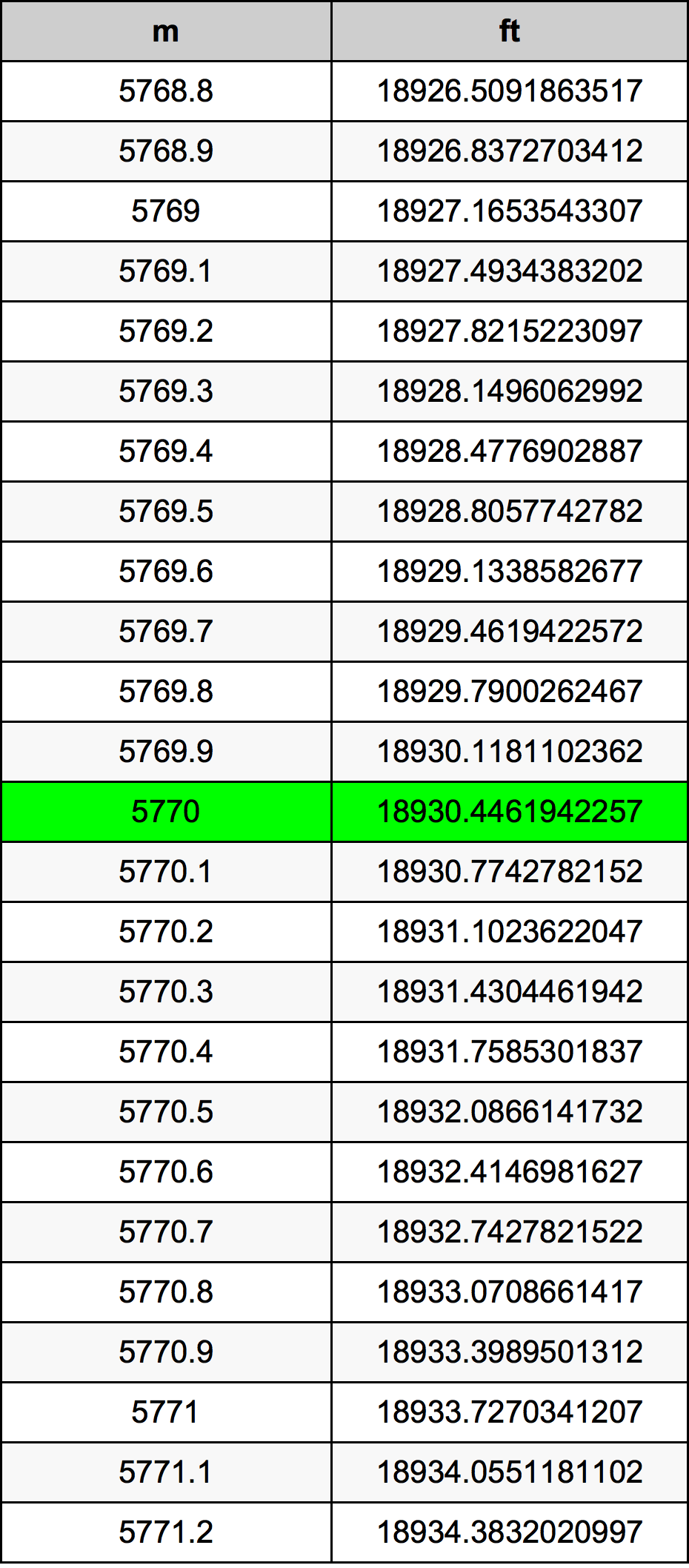5770 Méter átszámítási táblázat