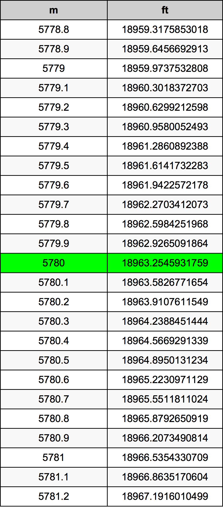 5780 Metru tabelul de conversie