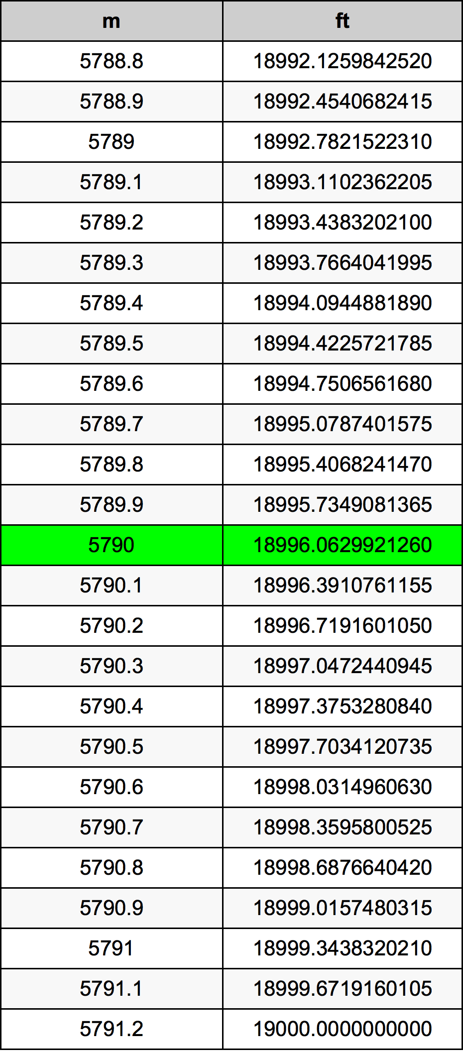 5790 Metru konverżjoni tabella