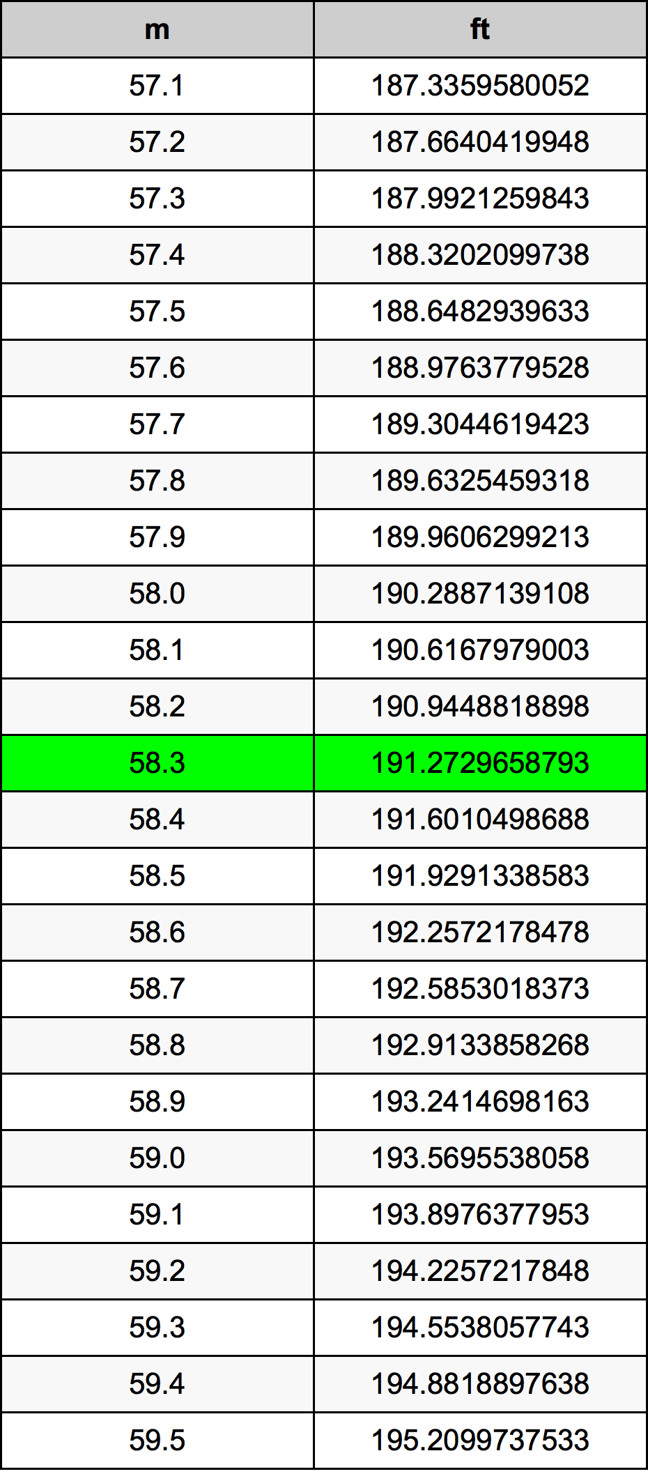 58.3 Metru konverżjoni tabella