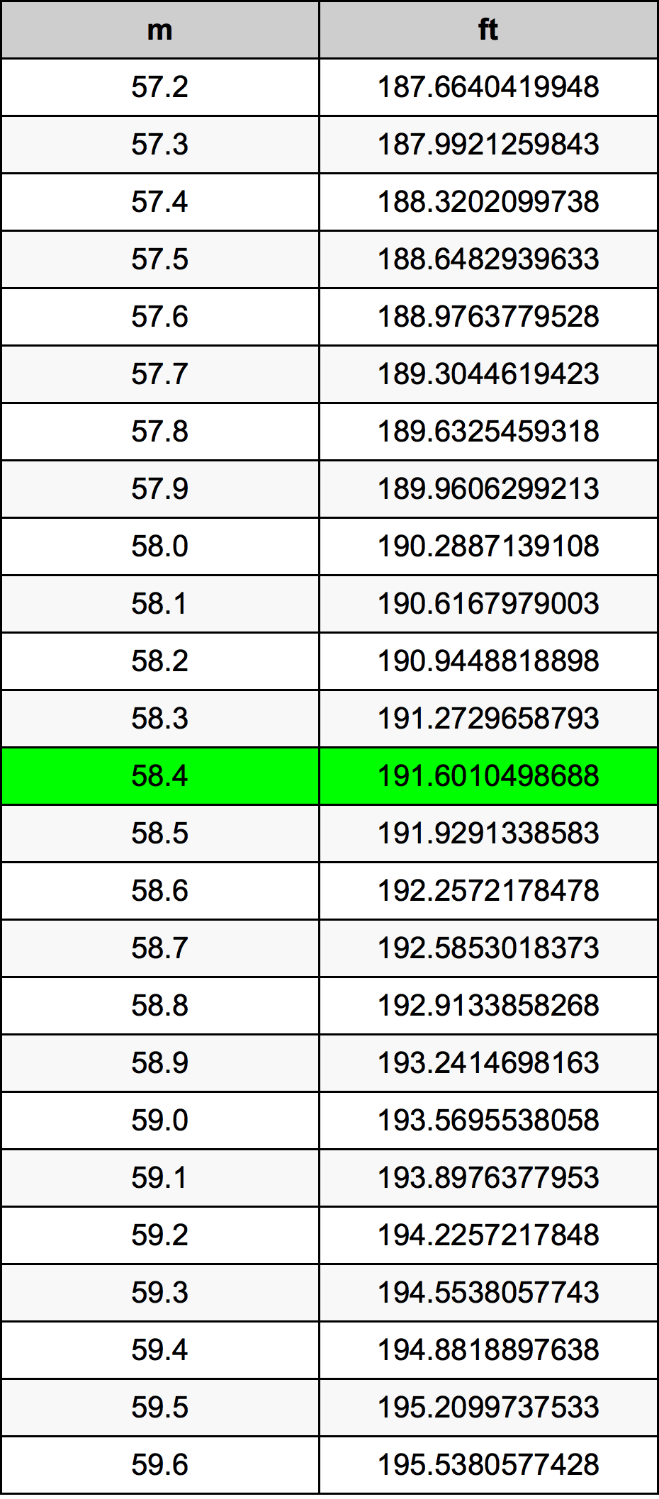 58.4 Metru konverżjoni tabella