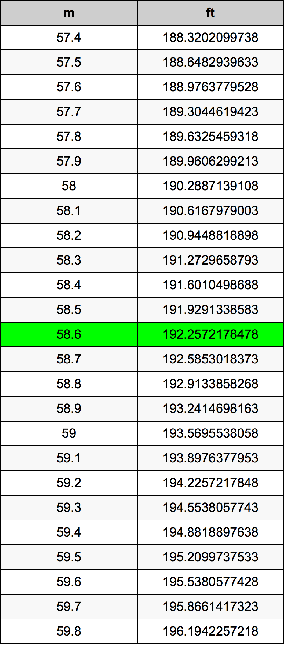 58.6 Metru tabelul de conversie