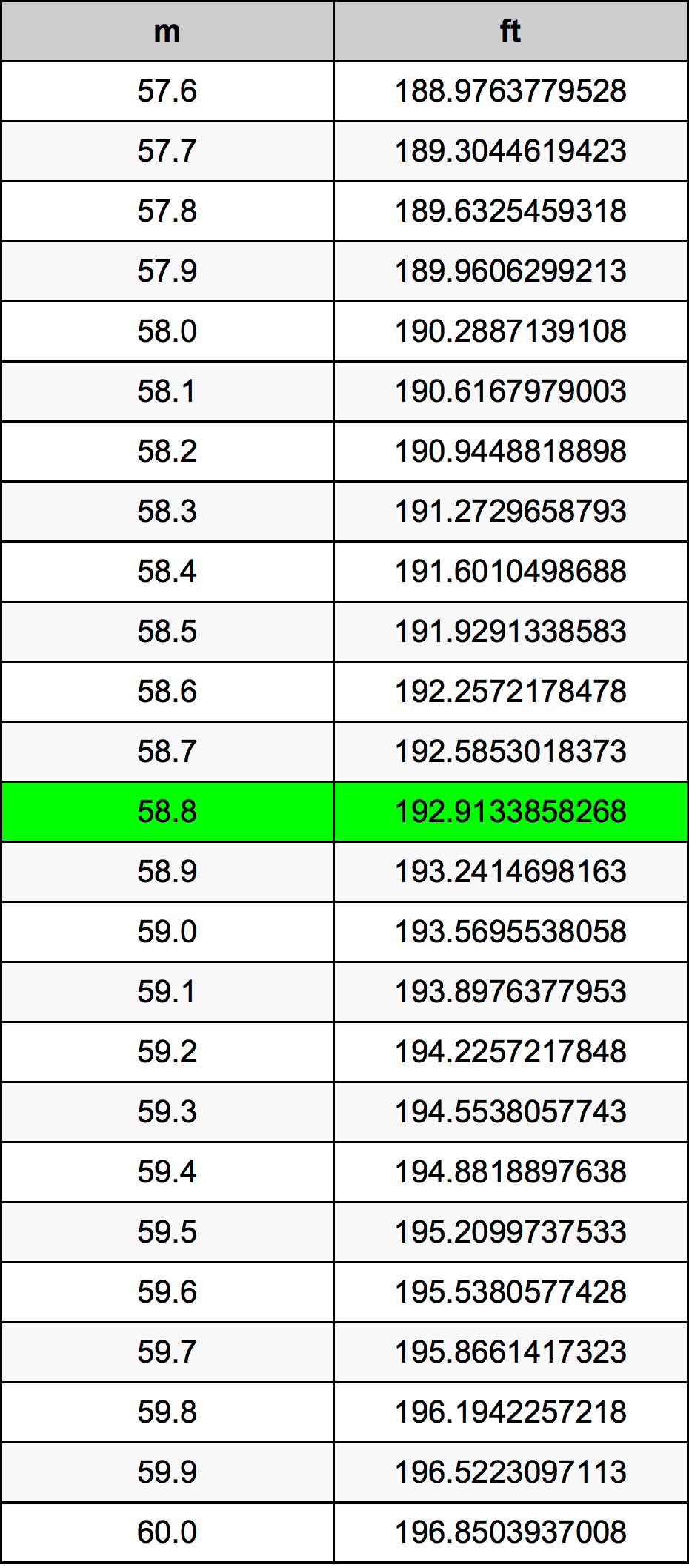 58.8 Metru konverżjoni tabella