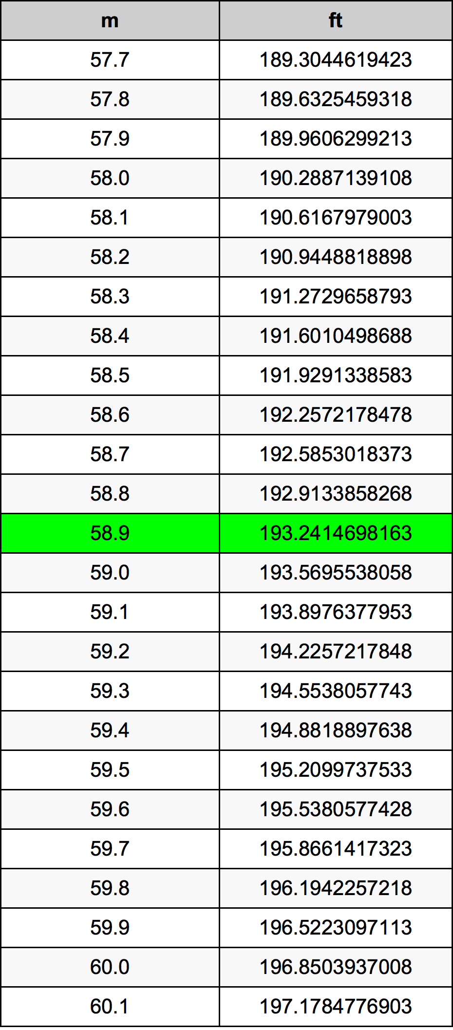 58.9 Metru konverżjoni tabella