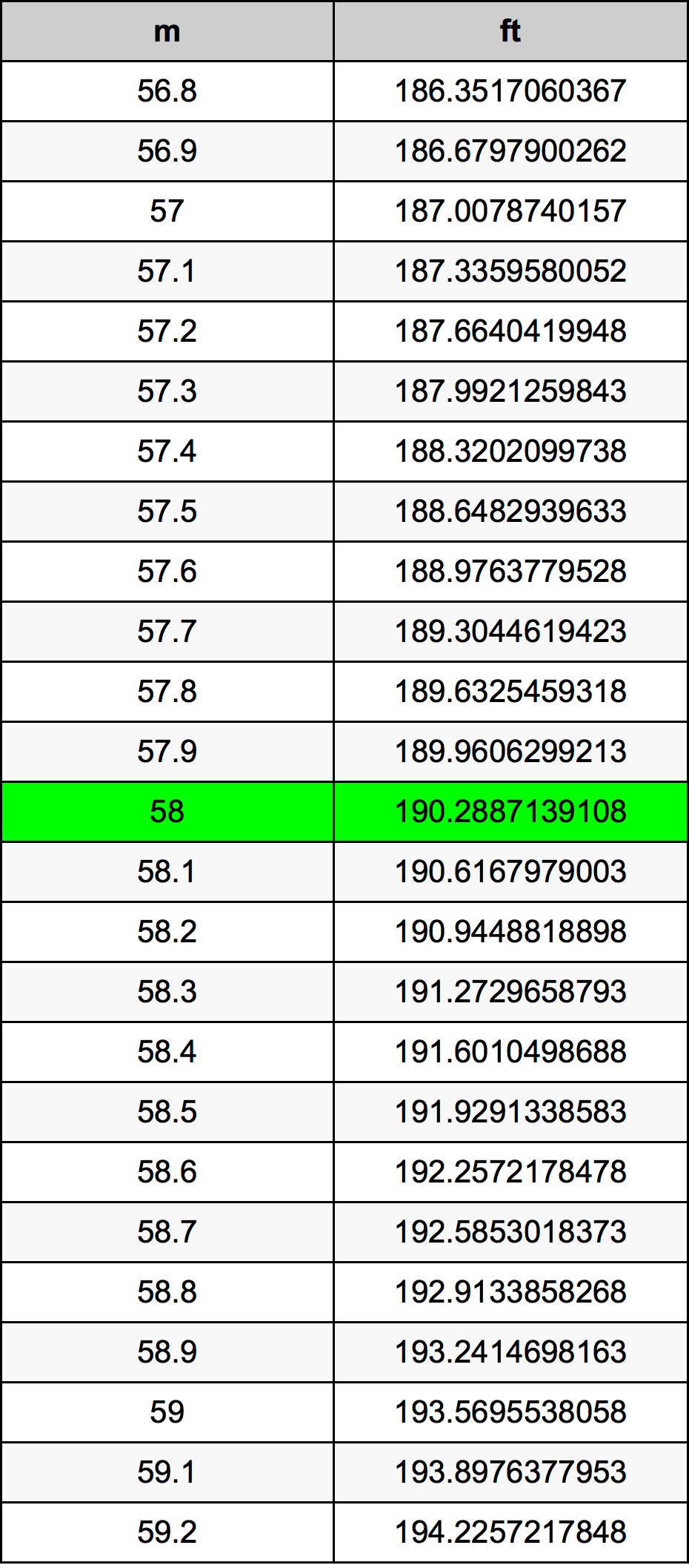 58 Metru konverżjoni tabella