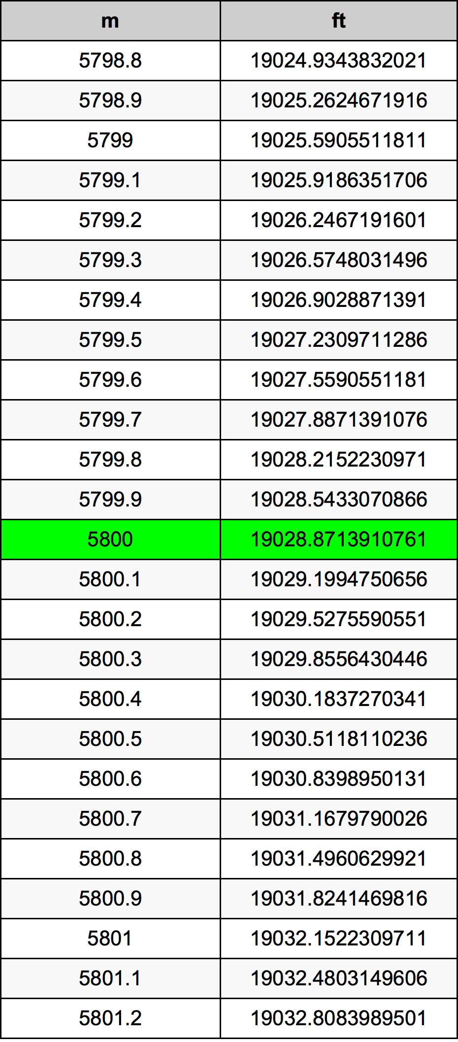 5800 Metru konverżjoni tabella