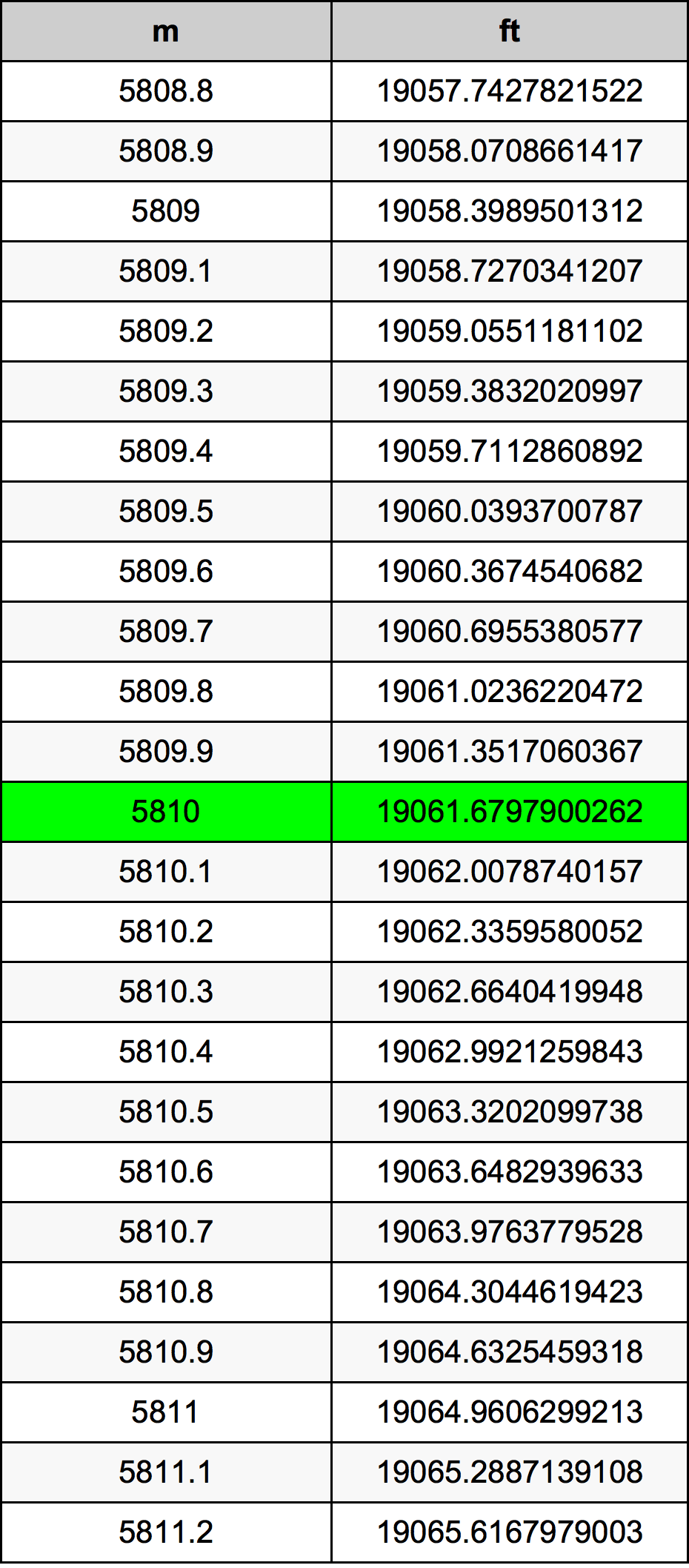 5810 Metru konverżjoni tabella