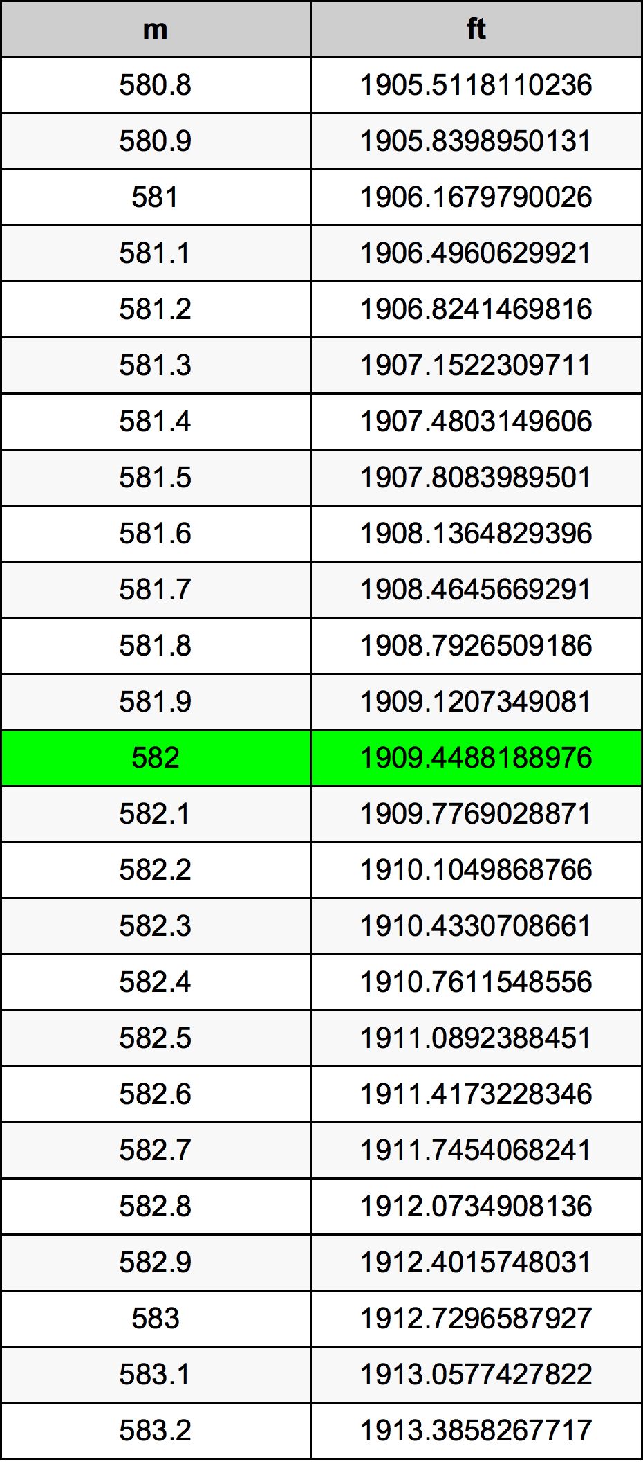 582 Metru konverżjoni tabella
