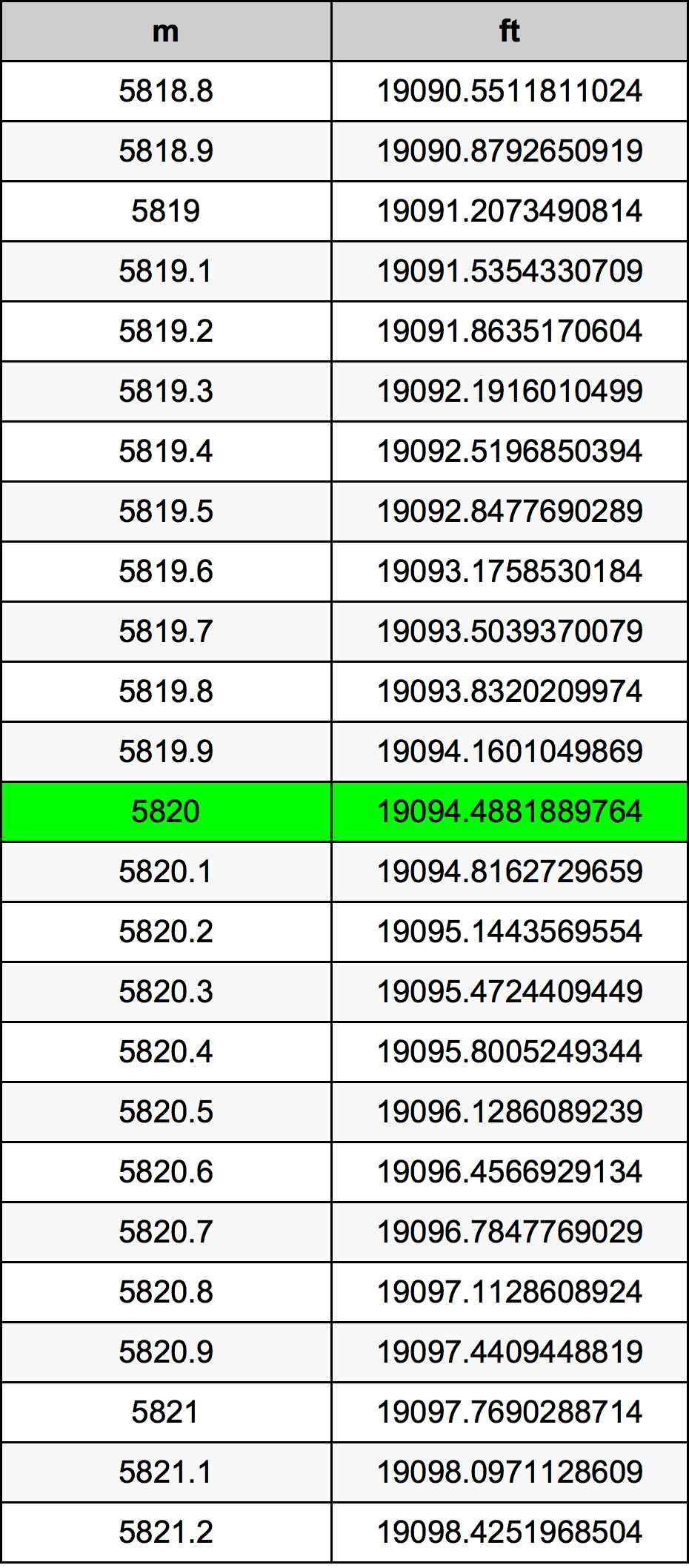 5820 Metru konverżjoni tabella