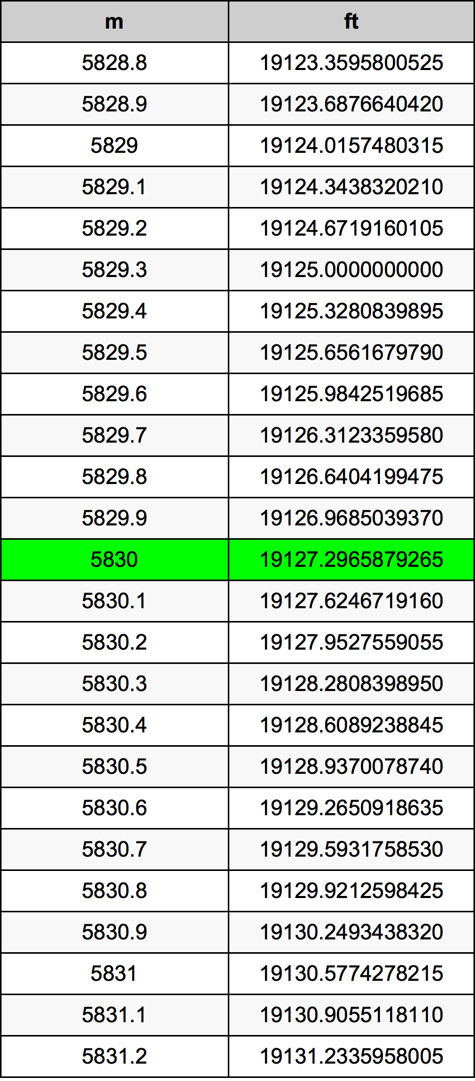 5830 Metru konverżjoni tabella