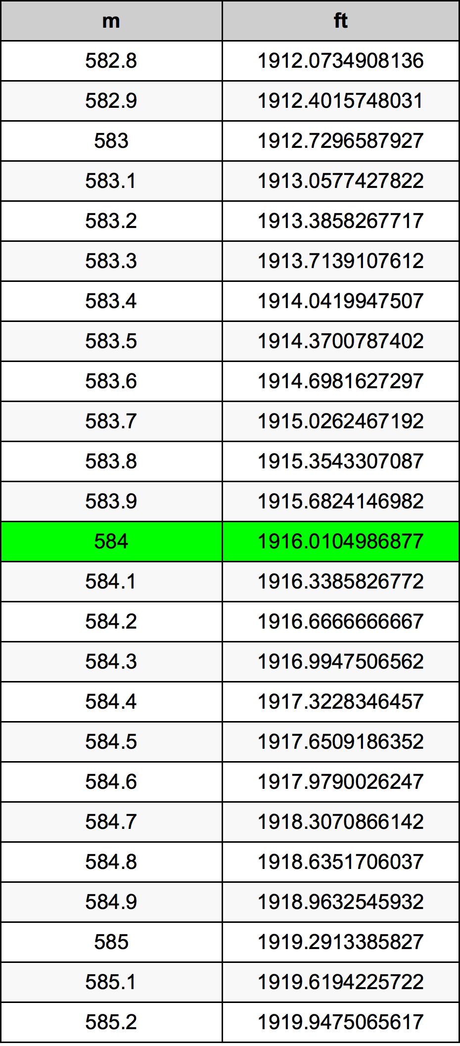 584 Metru konverżjoni tabella