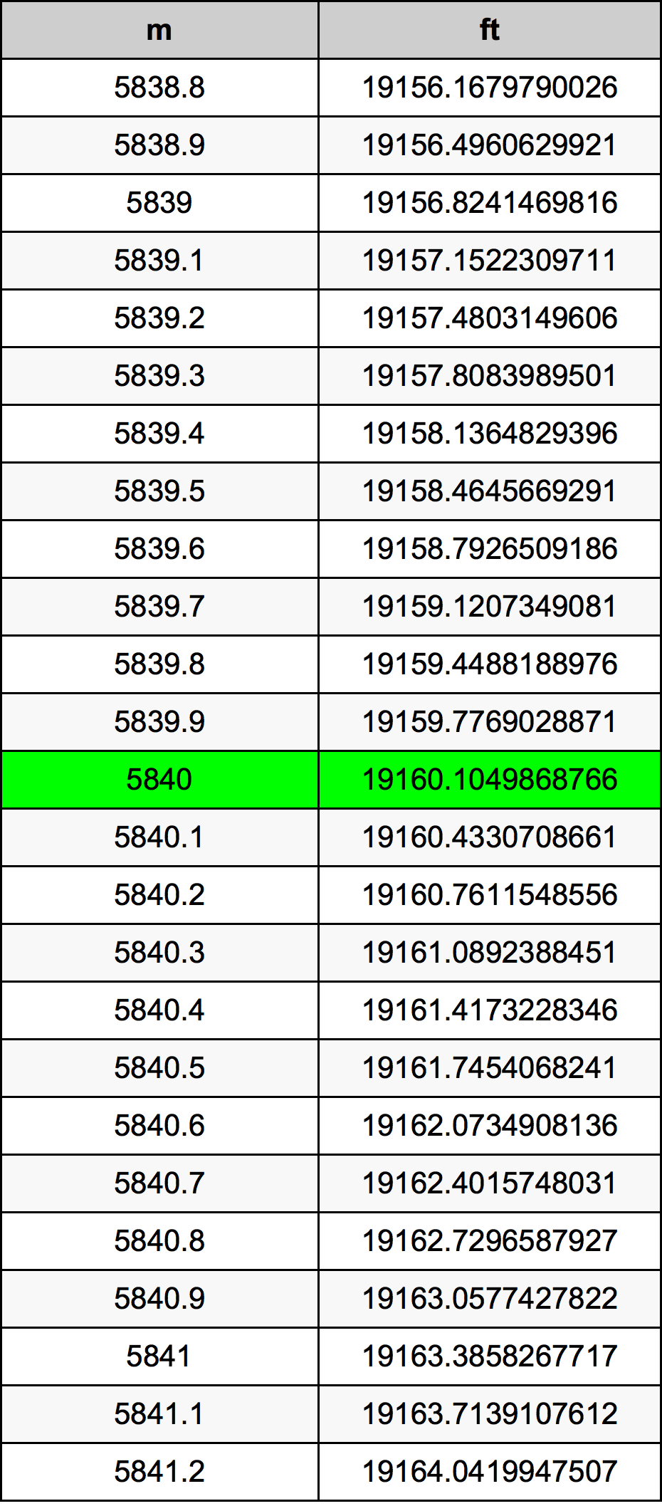 5840 Metru konverżjoni tabella