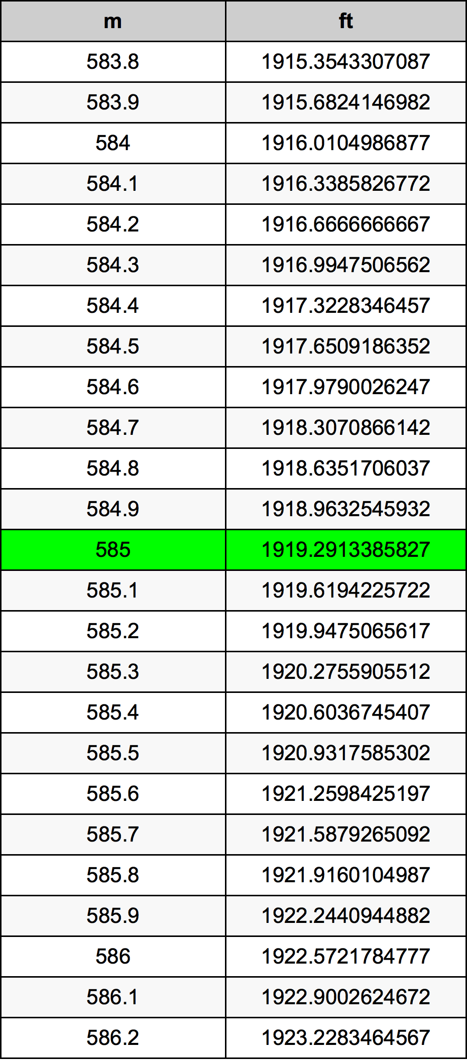 585 Metru konverżjoni tabella