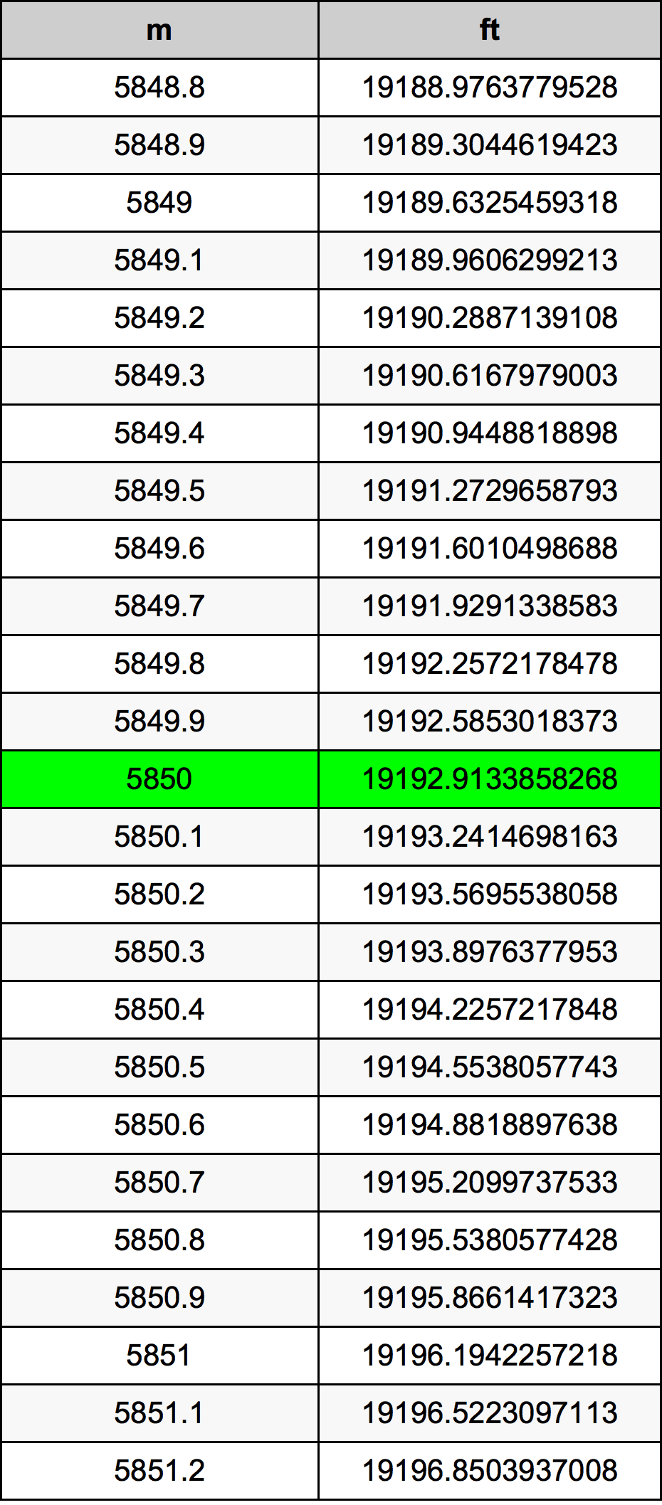 5850 Metru konverżjoni tabella