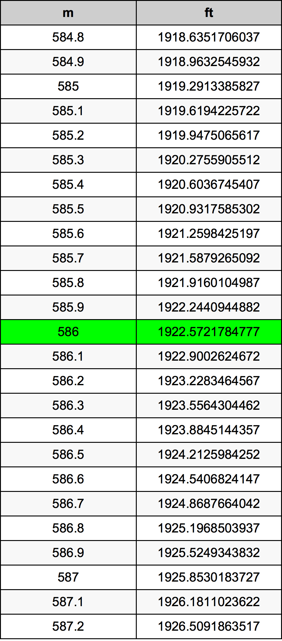 586 Metru konverżjoni tabella