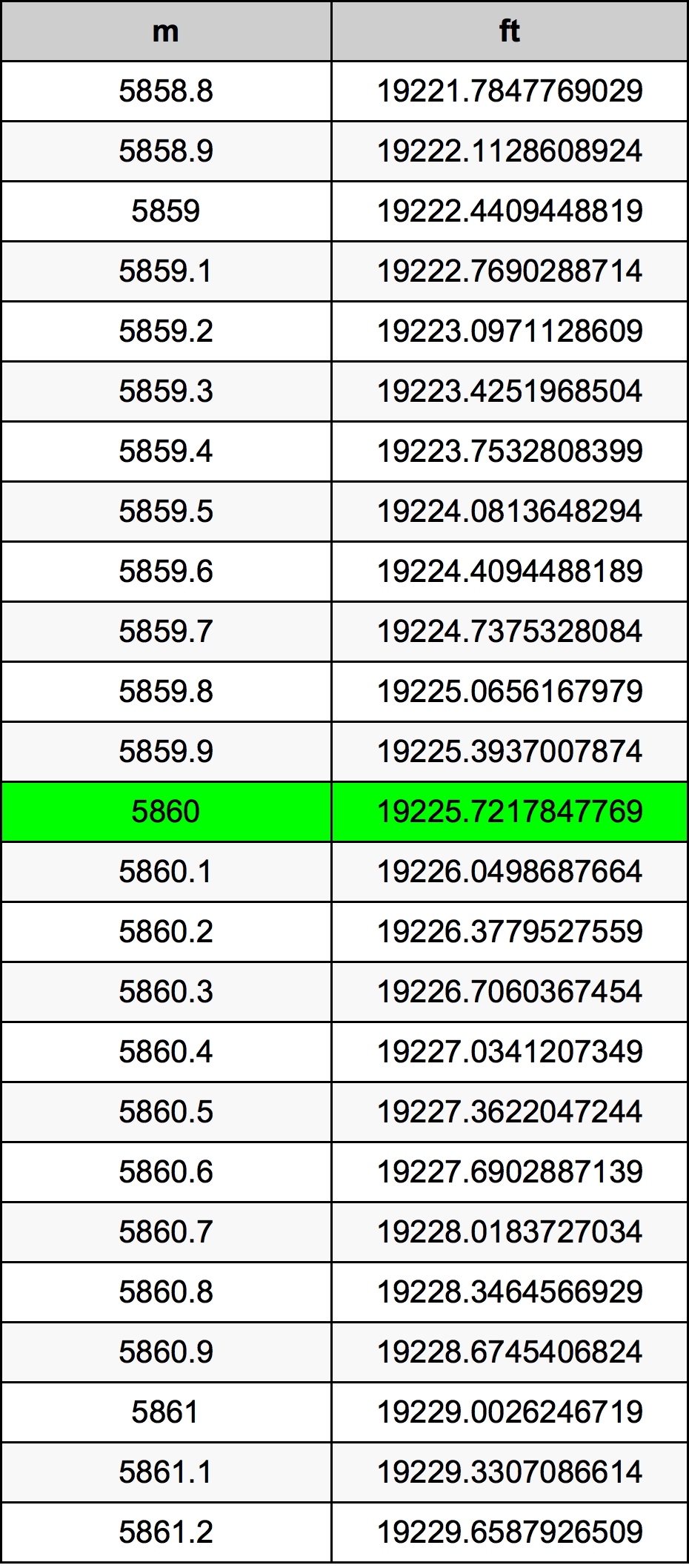 5860 Metru konverżjoni tabella