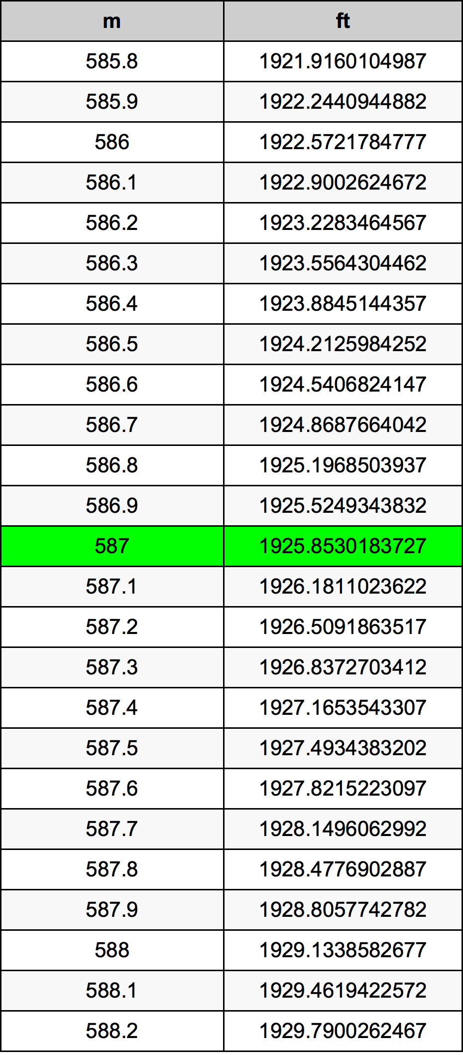 587 Metru konverżjoni tabella