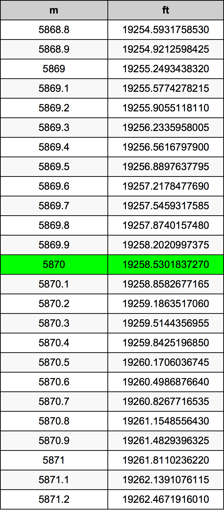5870 Metru konverżjoni tabella