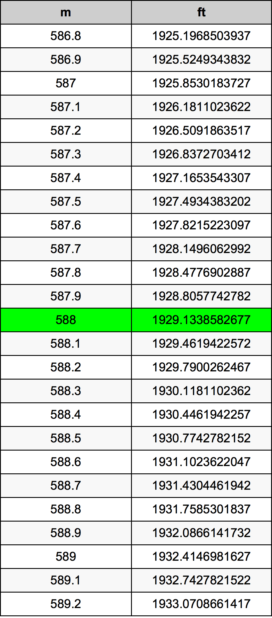 588 Méter átszámítási táblázat