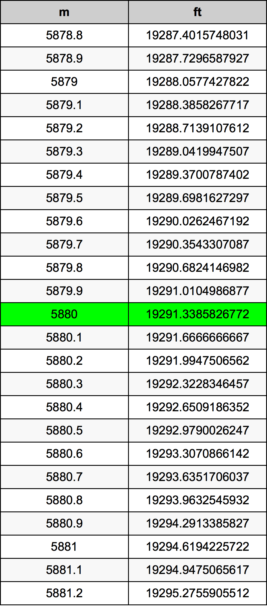 5880 Metru konverżjoni tabella