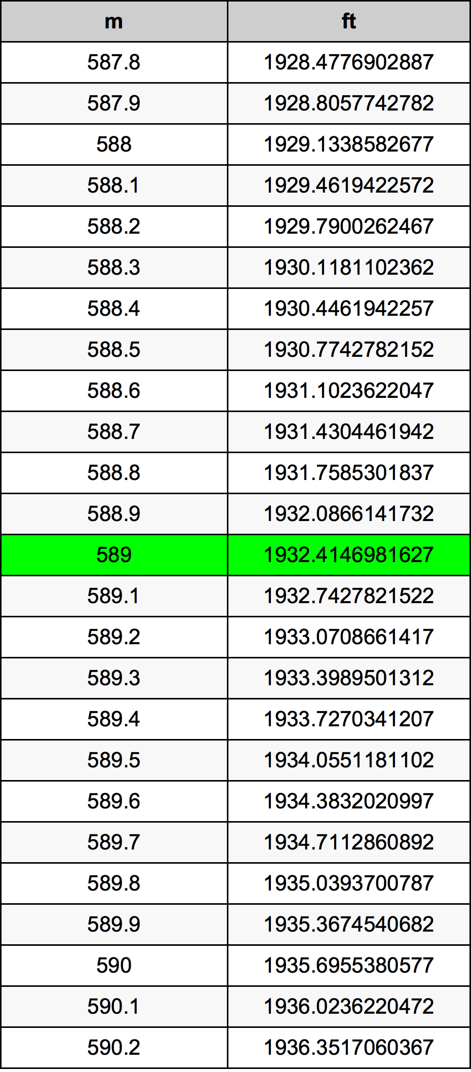 589 Metru konverżjoni tabella